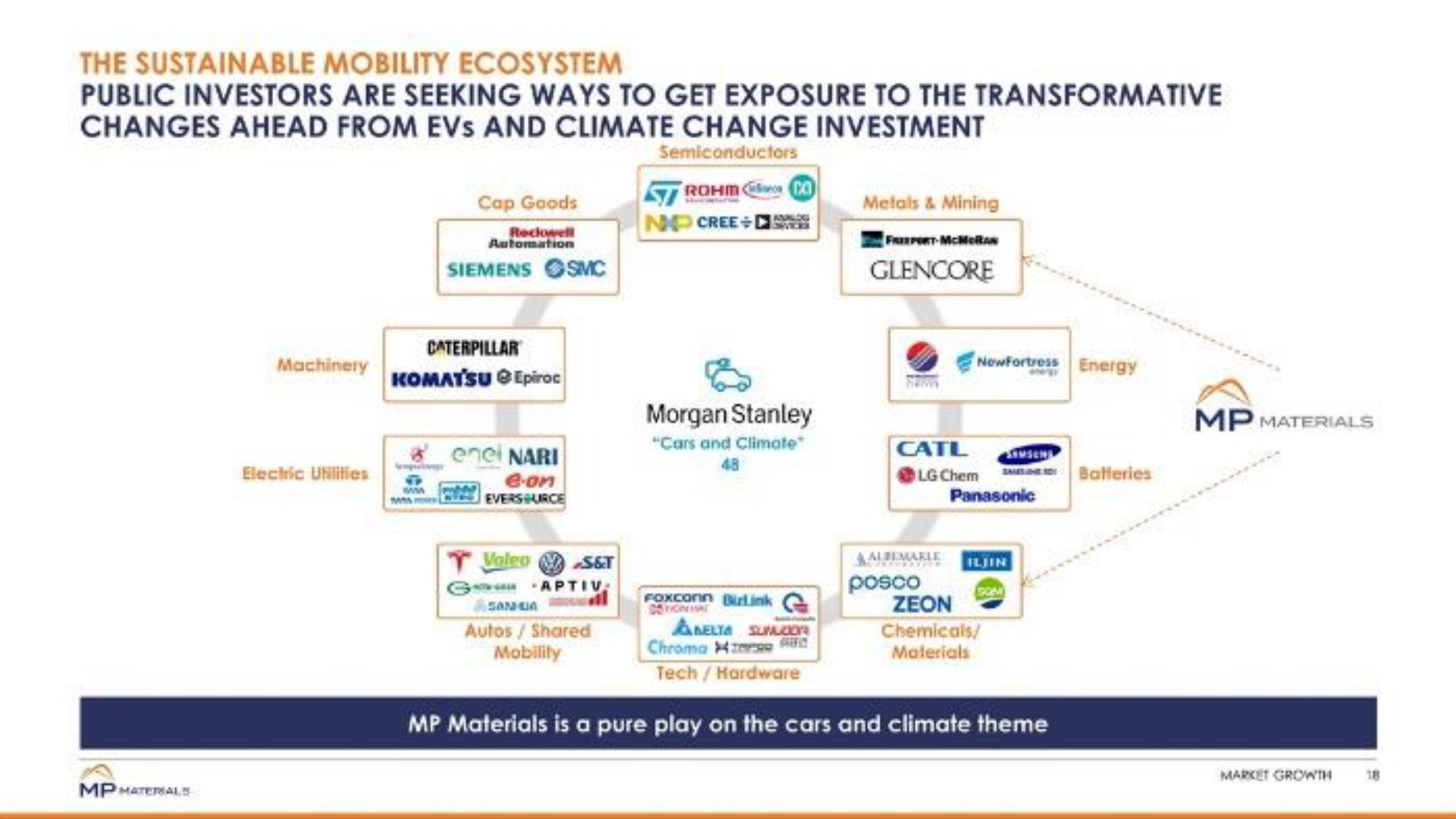 public investors are seeking ways to get exposure to the transformative changes ahead from and climate change investment | MP Materials