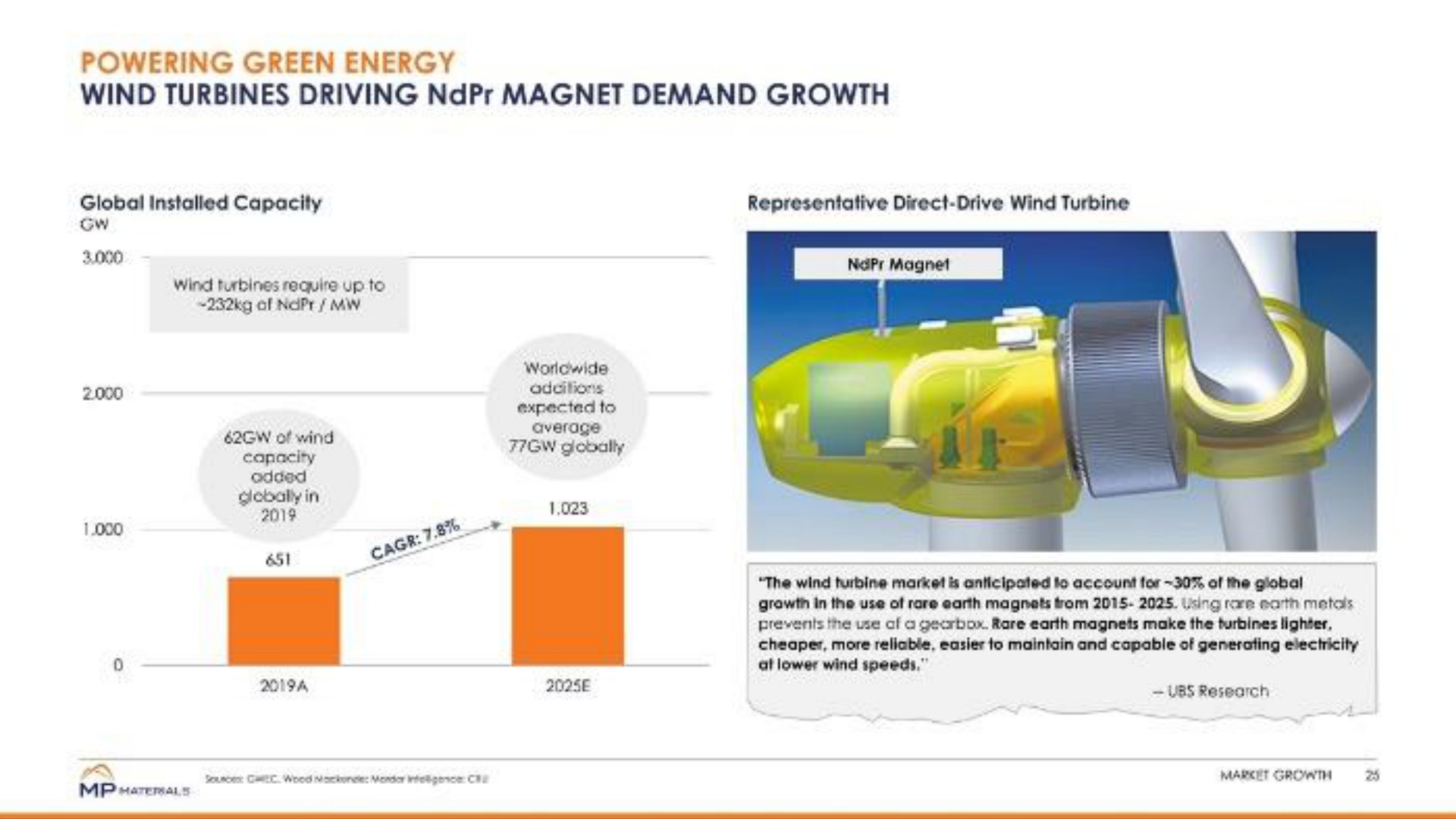 wind turbines driving magnet demand growth | MP Materials