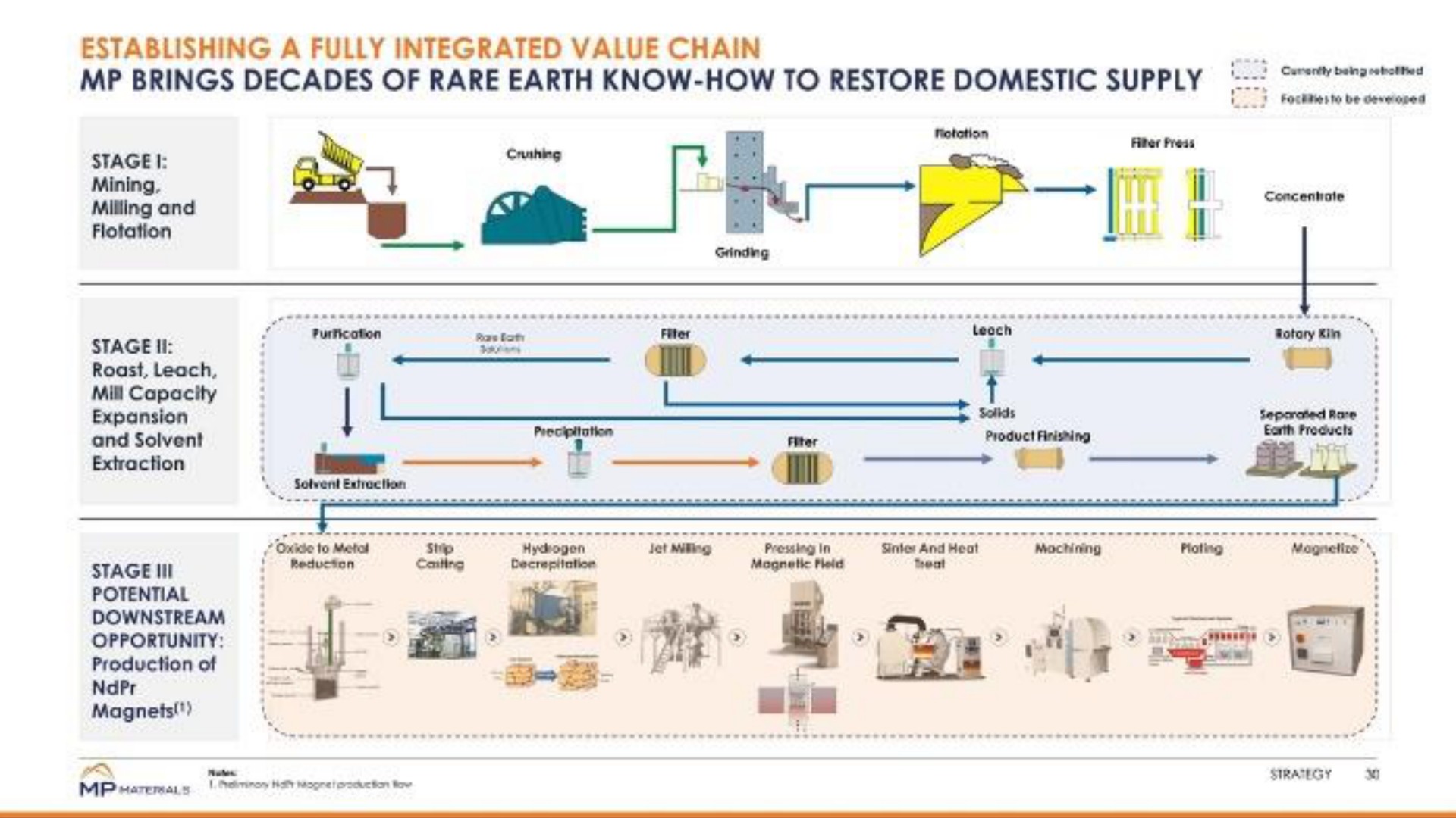 establishing a fully integrated value chain brings decades of rare earth know how to restore domestic supply see eats concerto stage mining milling and downstream opportunity at a me a | MP Materials