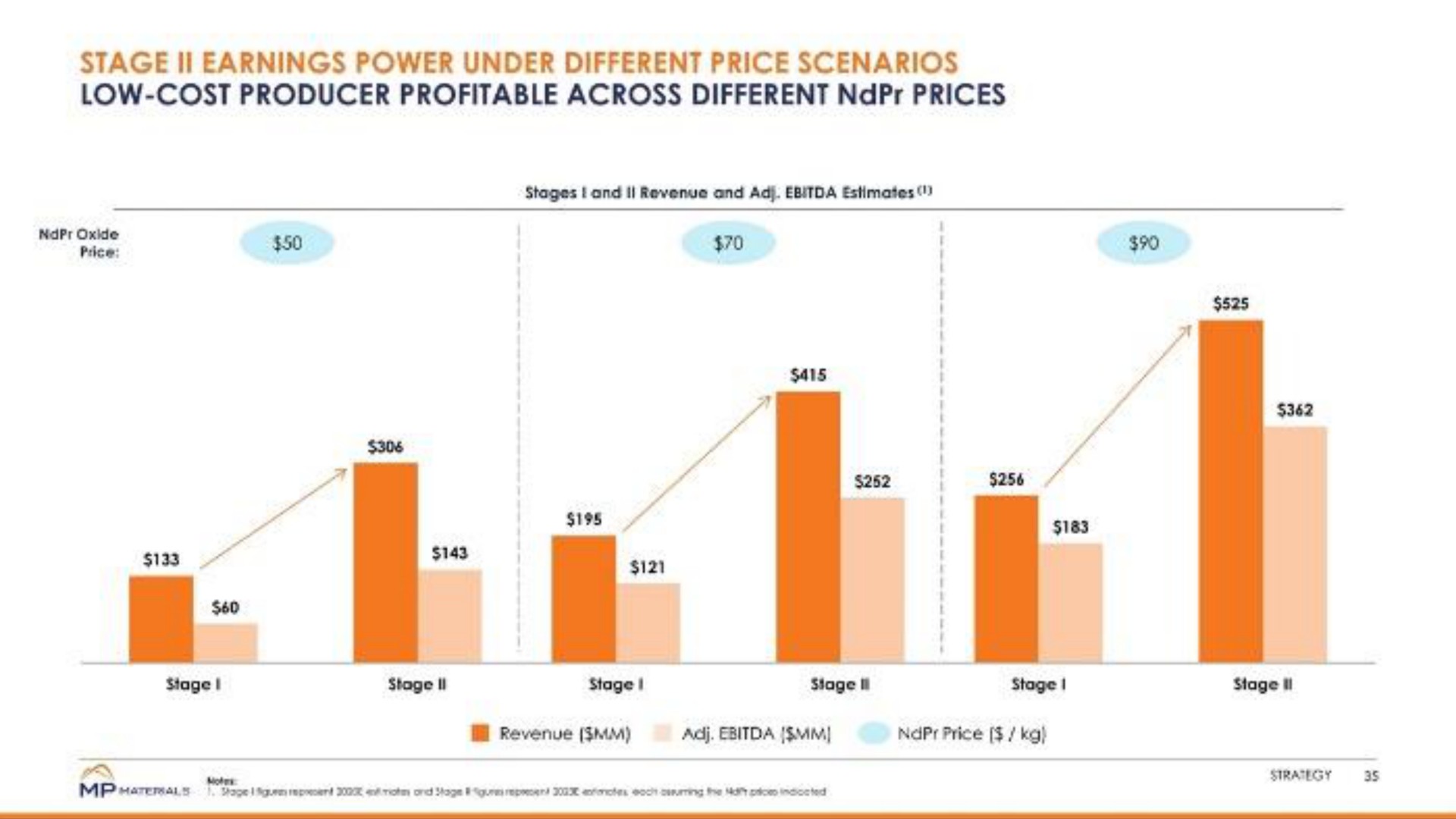 stage earnings power under different price scenarios low cost producer profitable across different prices a | MP Materials