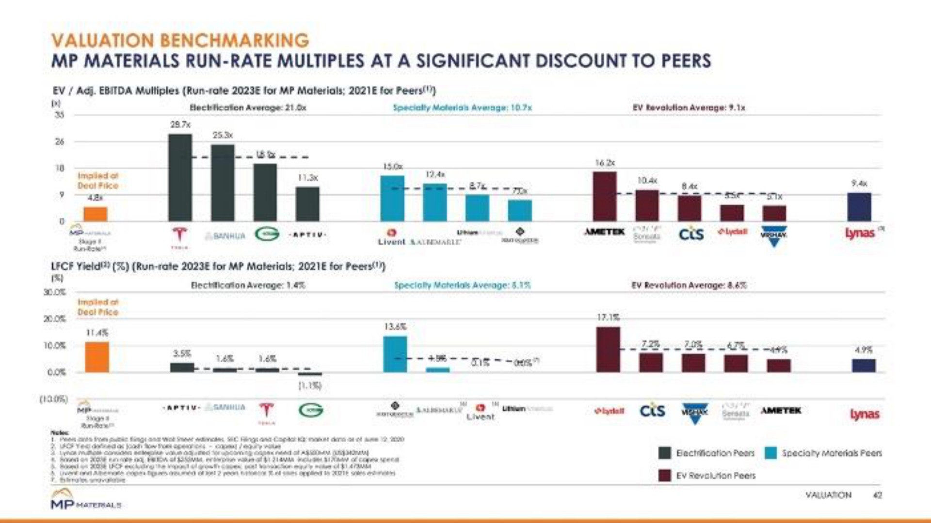 materials run rate multiples at a significant discount to peers i cos | MP Materials