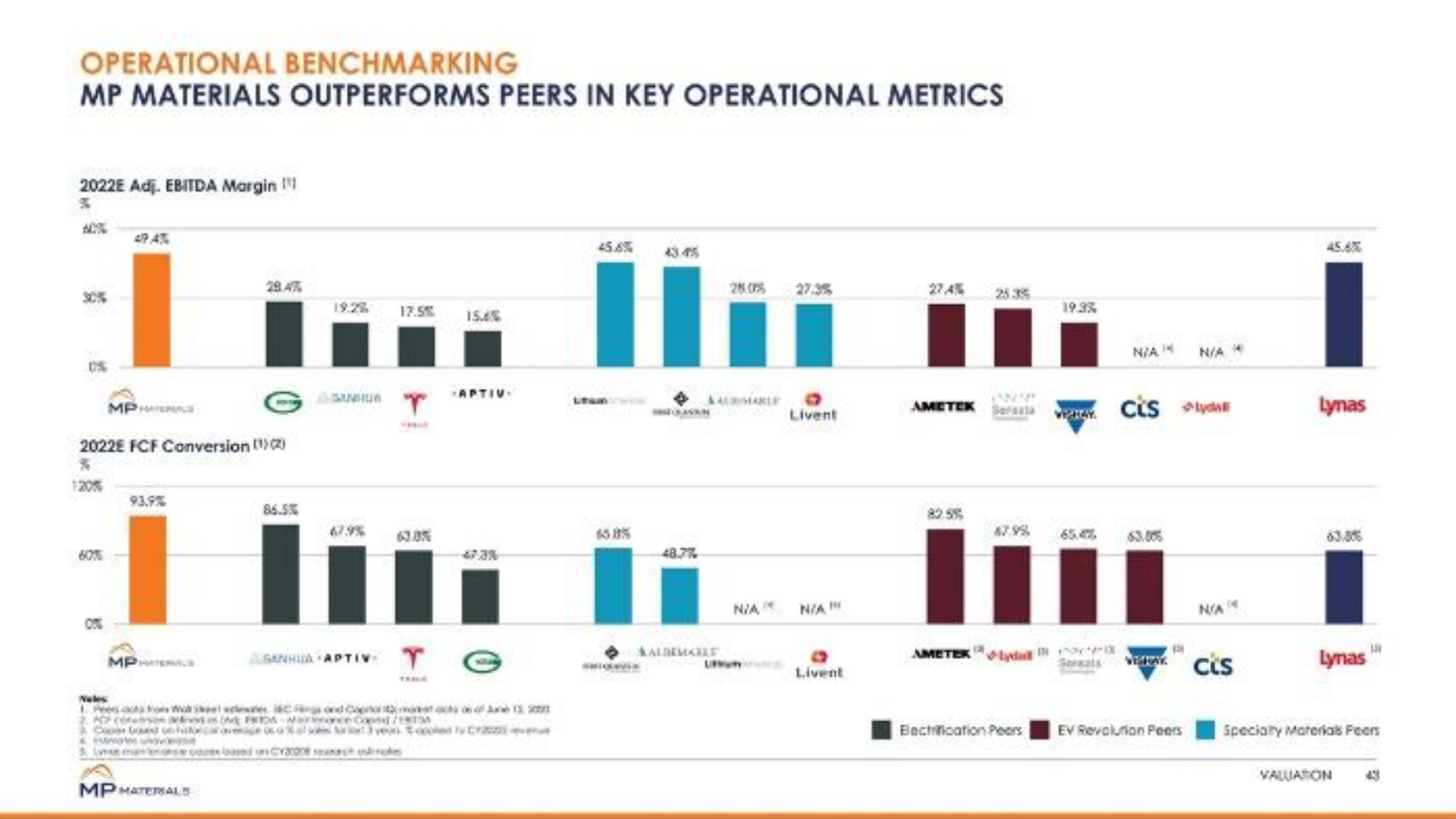materials outperforms peers in key operational metrics | MP Materials
