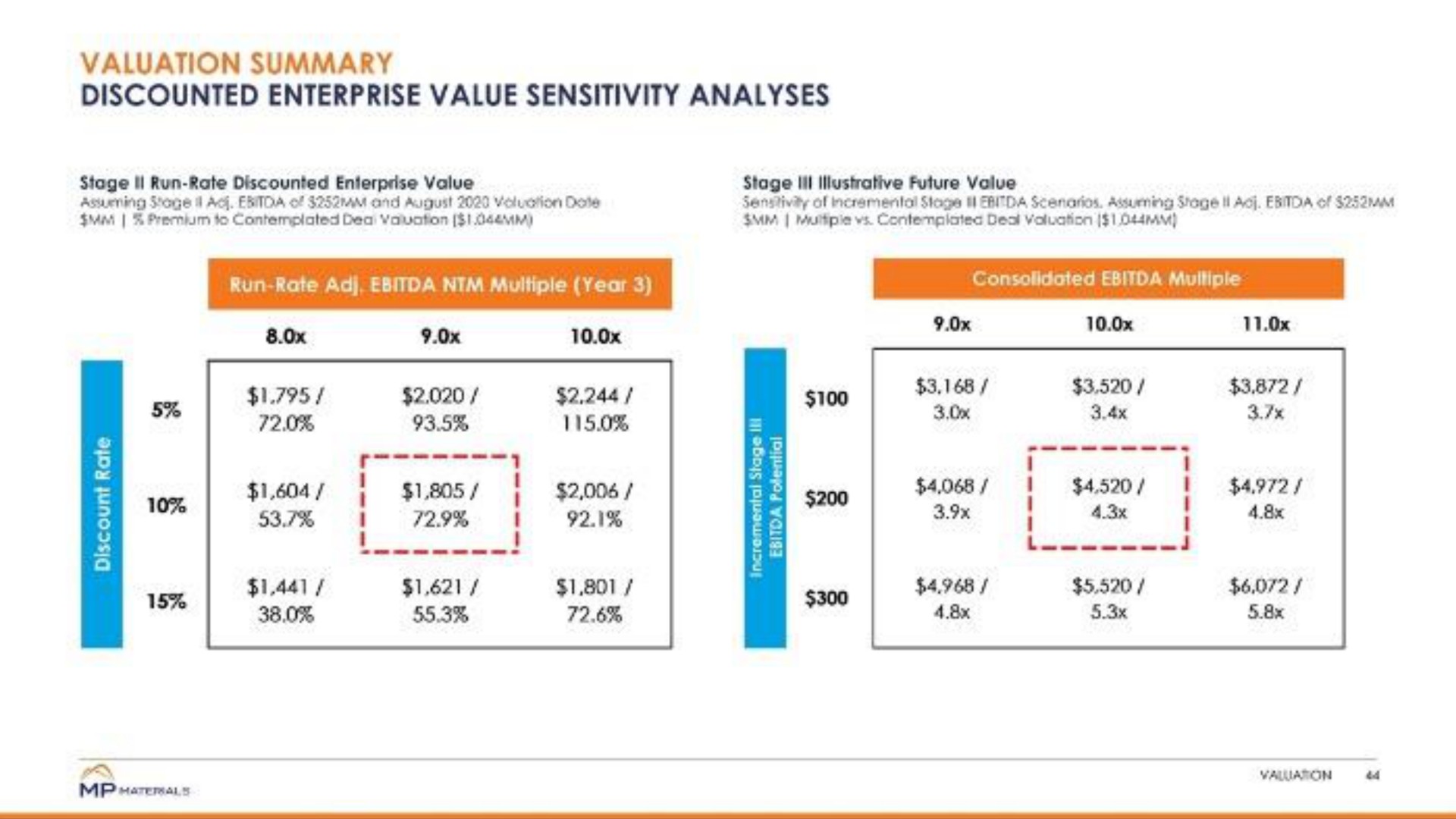 valuation summary discounted enterprise value sensitivity analyses | MP Materials
