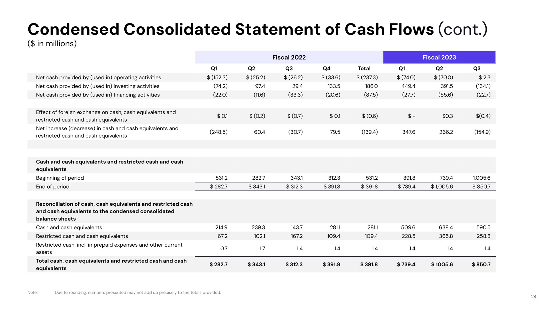 condensed consolidated statement of cash flows fiscal | Lyft