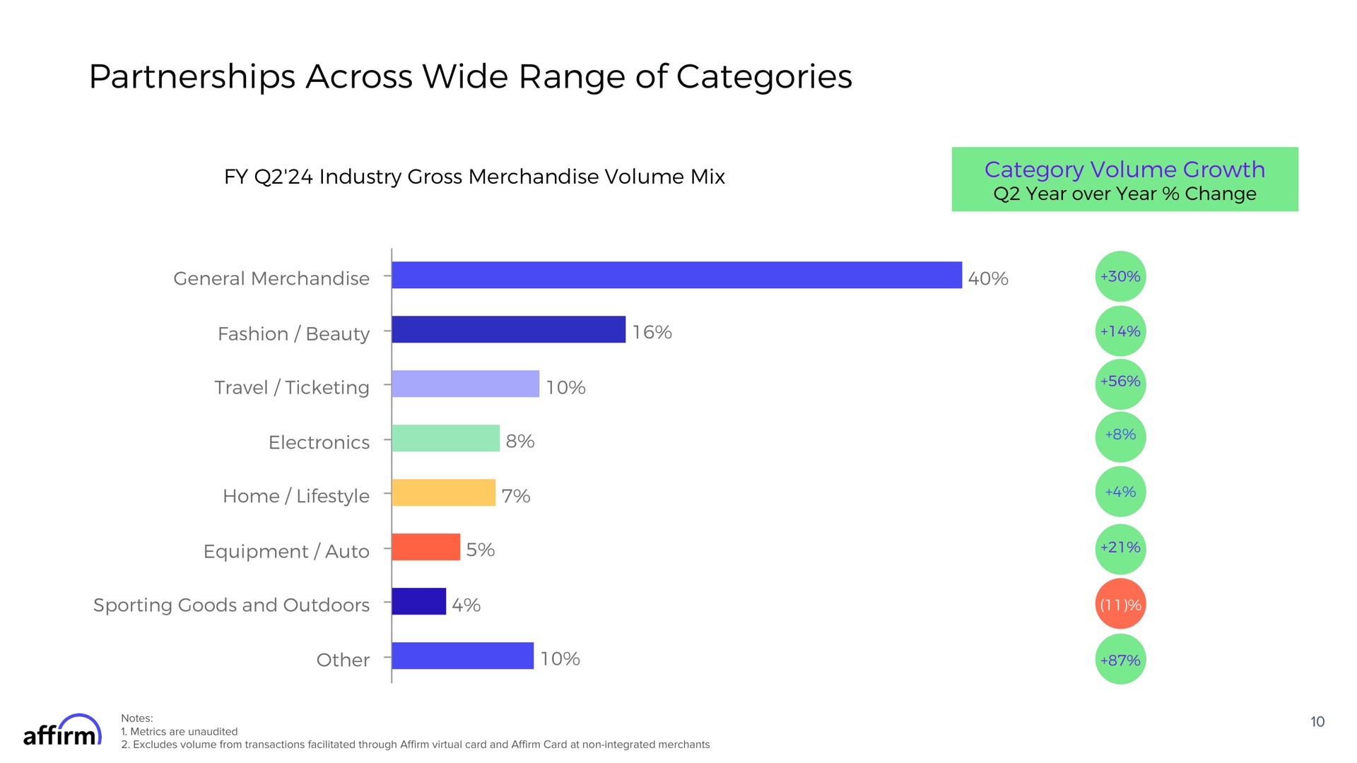 partnerships across wide range of categories industry gross merchandise volume mix category volume growth i say a | Affirm