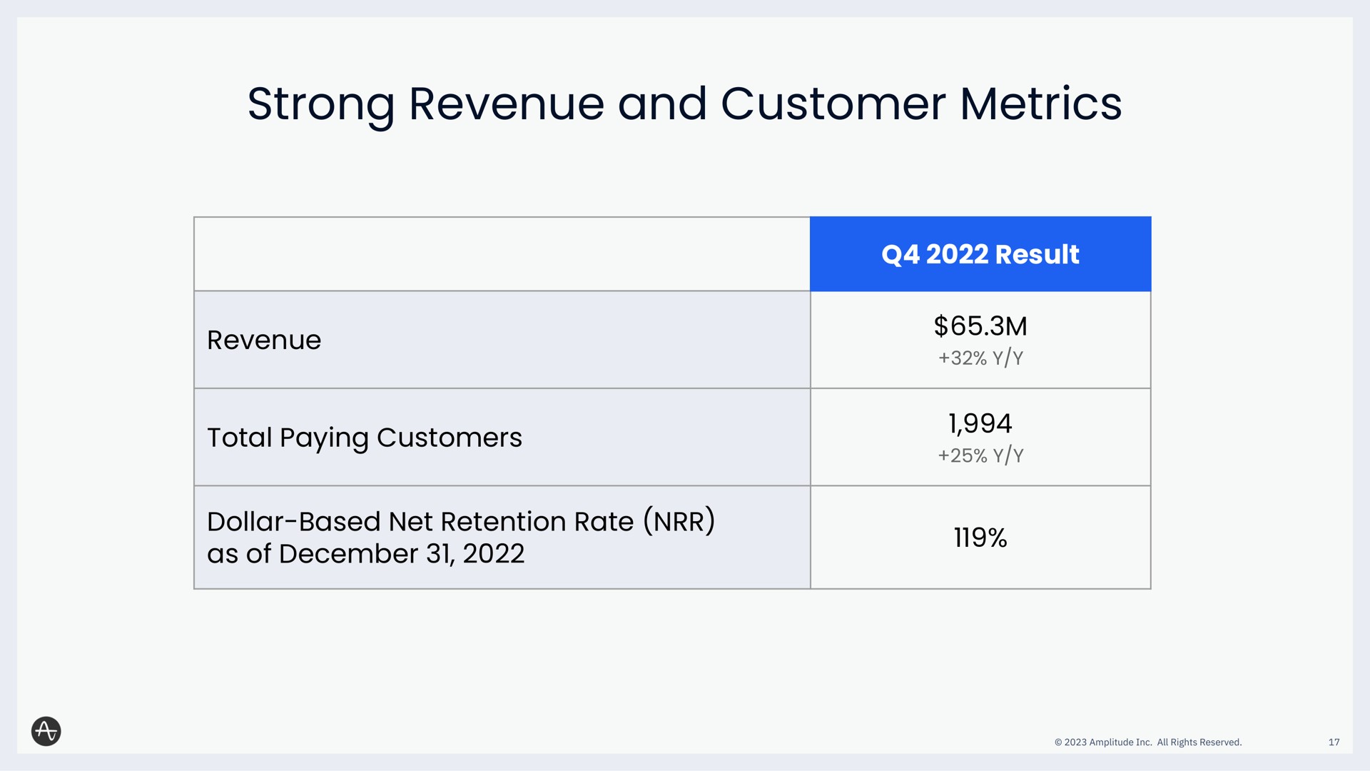 strong revenue and customer metrics revenue total paying customers dollar based net retention rate as of result | Amplitude