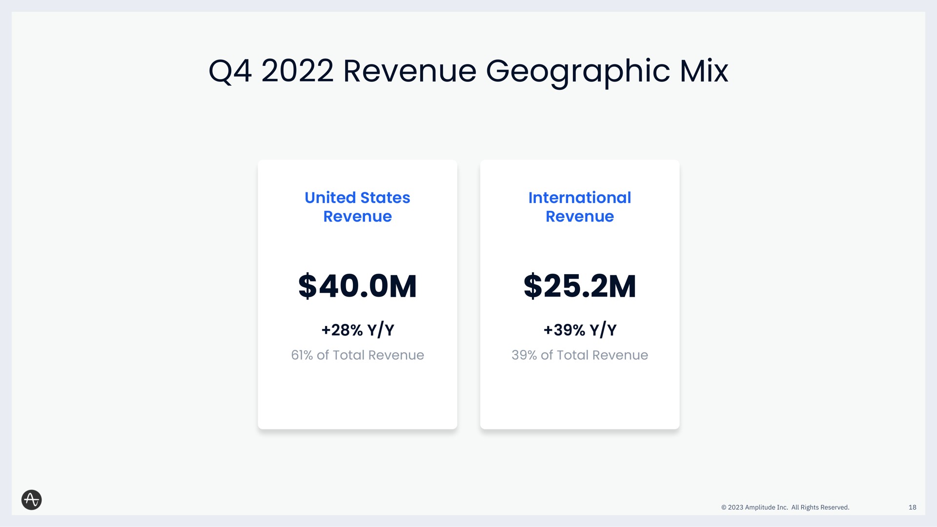 revenue geographic mix united states revenue international revenue of total revenue of total revenue | Amplitude