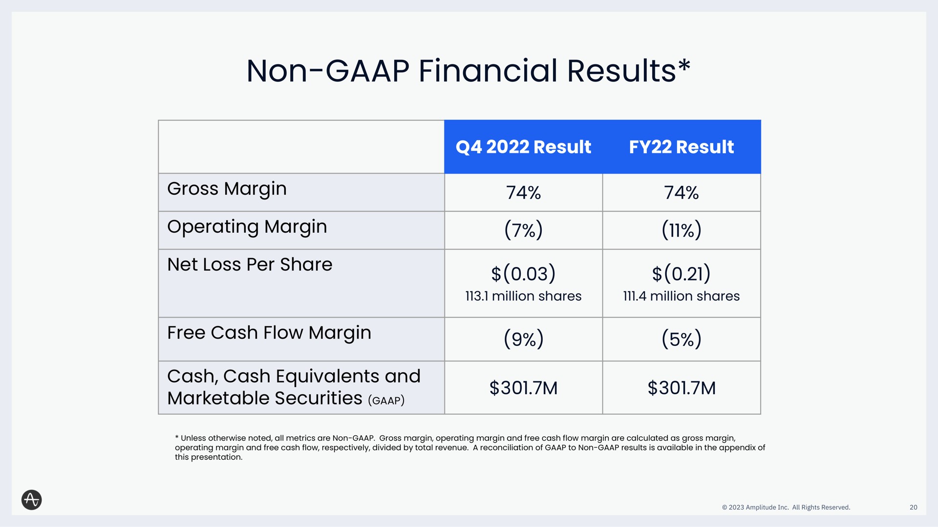 non financial results gross margin operating margin net loss per share result result million shares million shares free cash flow margin cash cash equivalents and marketable securities | Amplitude