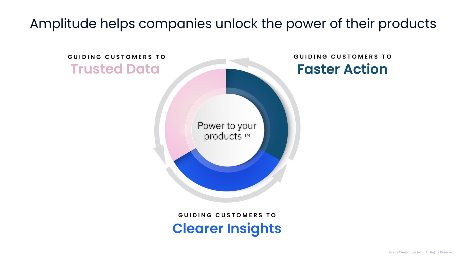 amplitude helps companies unlock the power of their products trusted data faster action power to your products clearer insights guiding you to faster action guiding you to trusted data guiding you to growth guiding you to better analysis | Amplitude