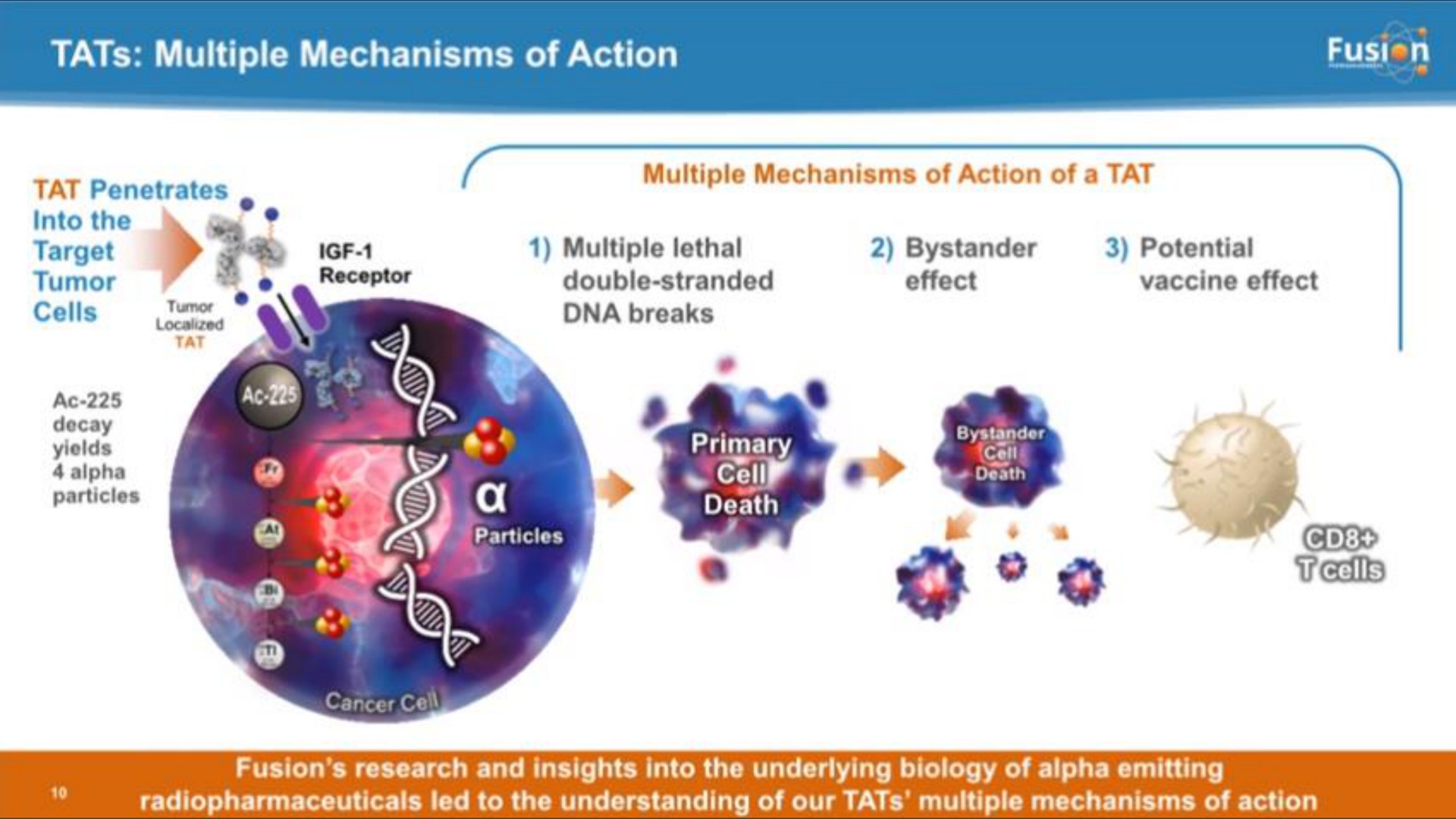 tats multiple mechanisms of action | Fusion Pharmaceuticals