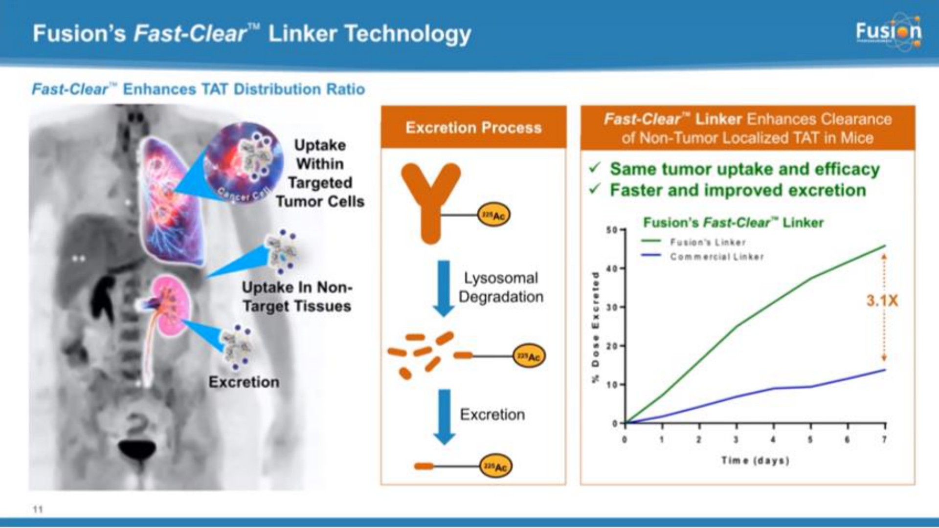fusion fast clear linker technology | Fusion Pharmaceuticals