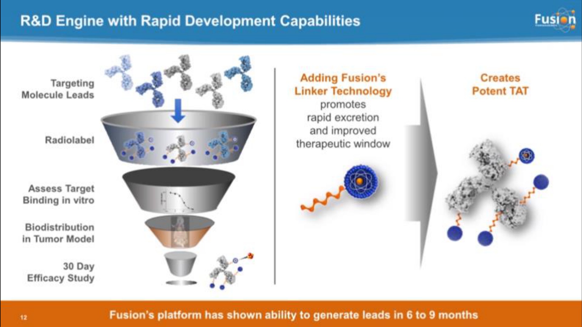 engine with rapid development capabilities | Fusion Pharmaceuticals