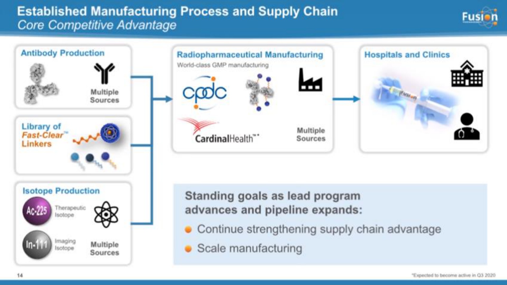 established manufacturing process and supply chain core competitive advantage fast lee i multiple scale manufacturing | Fusion Pharmaceuticals