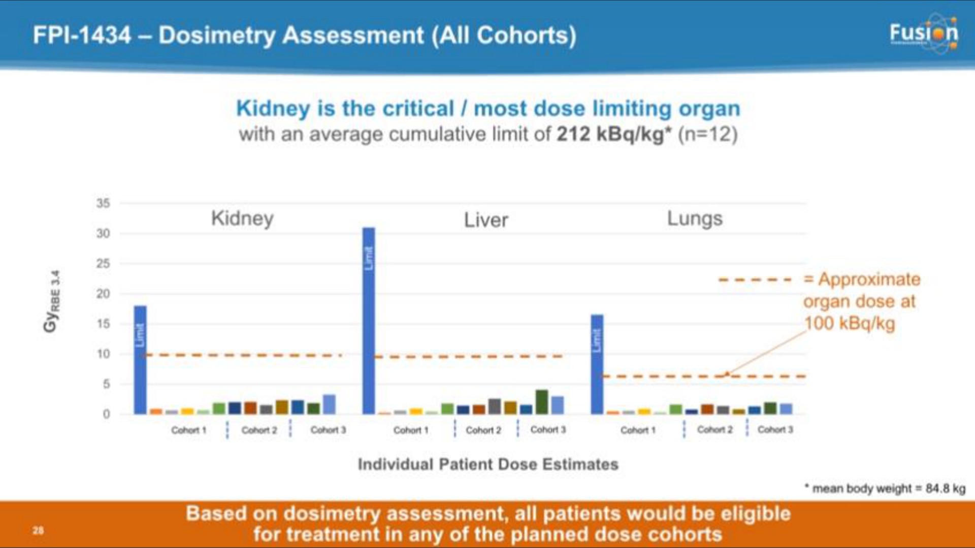 dosimetry assessment all cohorts kidney liver lungs | Fusion Pharmaceuticals