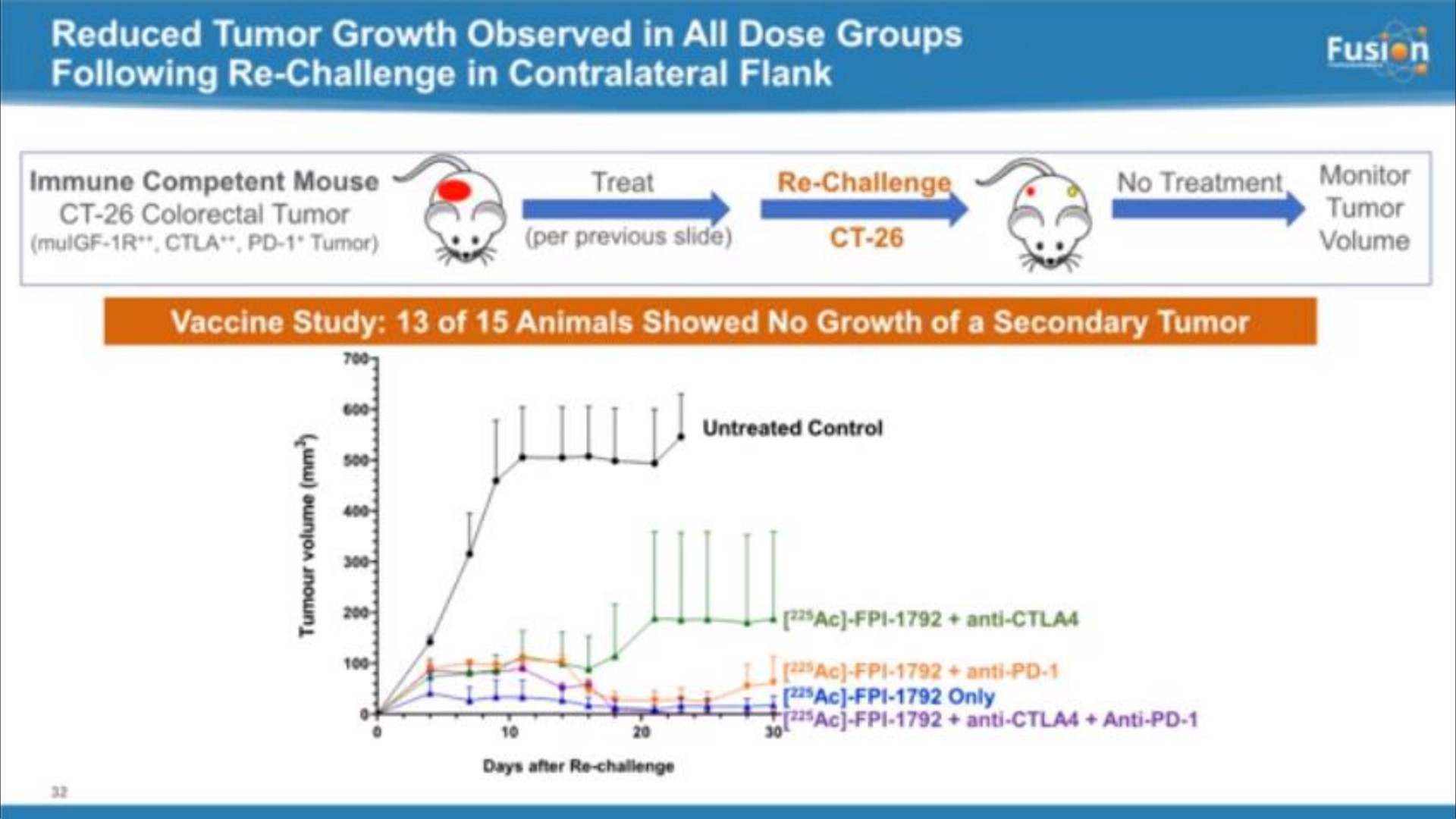 reduced tumor growth observed in all dose groups following challenge in contralateral flank tumor mess tumor | Fusion Pharmaceuticals