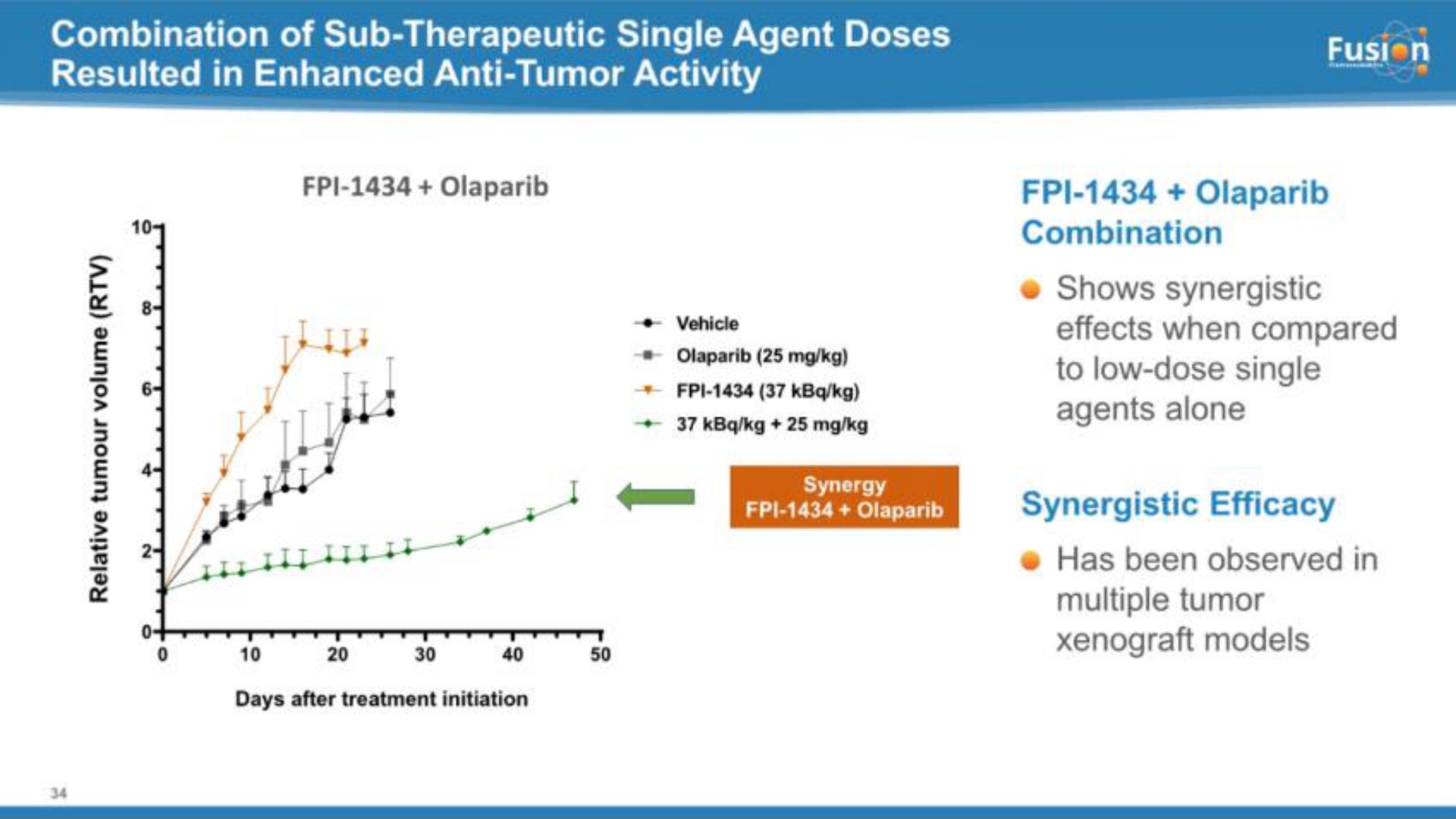 combination of sub therapeutic single agent doses resulted in enhanced anti tumor activity sip to low dose single | Fusion Pharmaceuticals