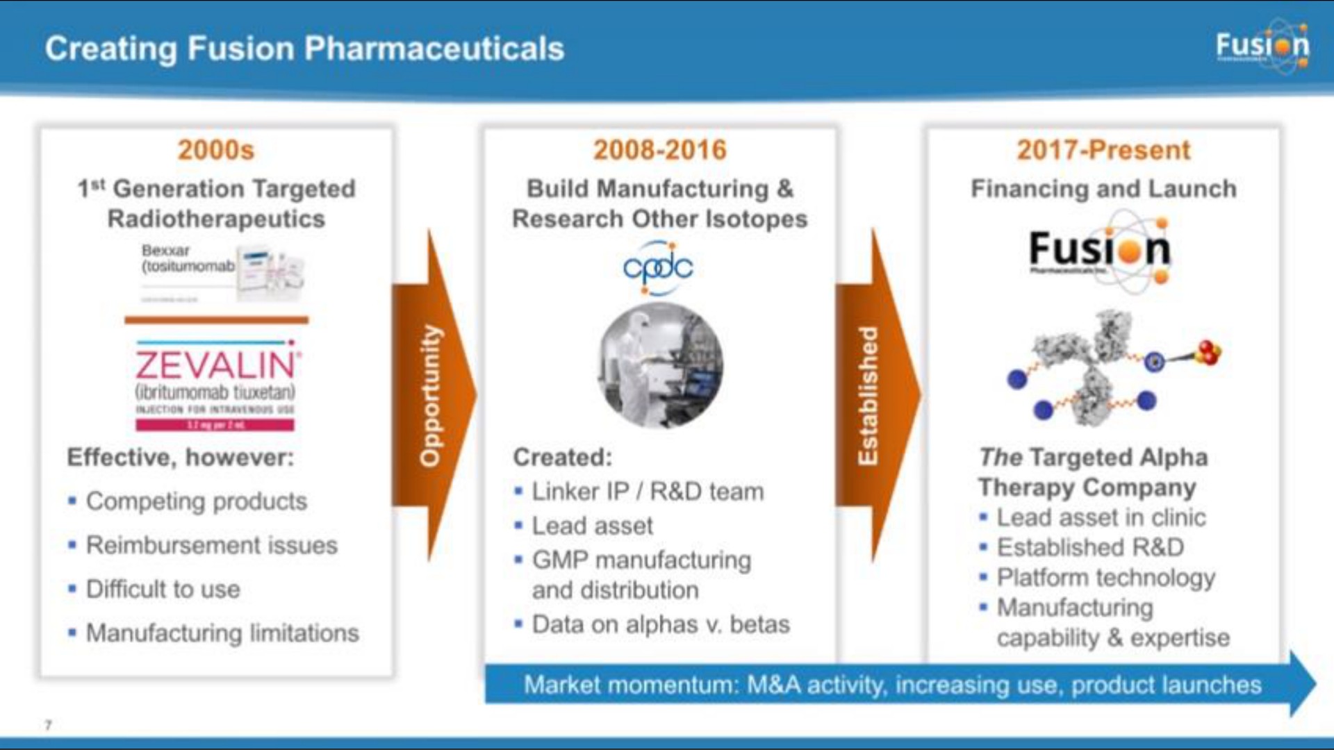 creating fusion pharmaceuticals | Fusion Pharmaceuticals