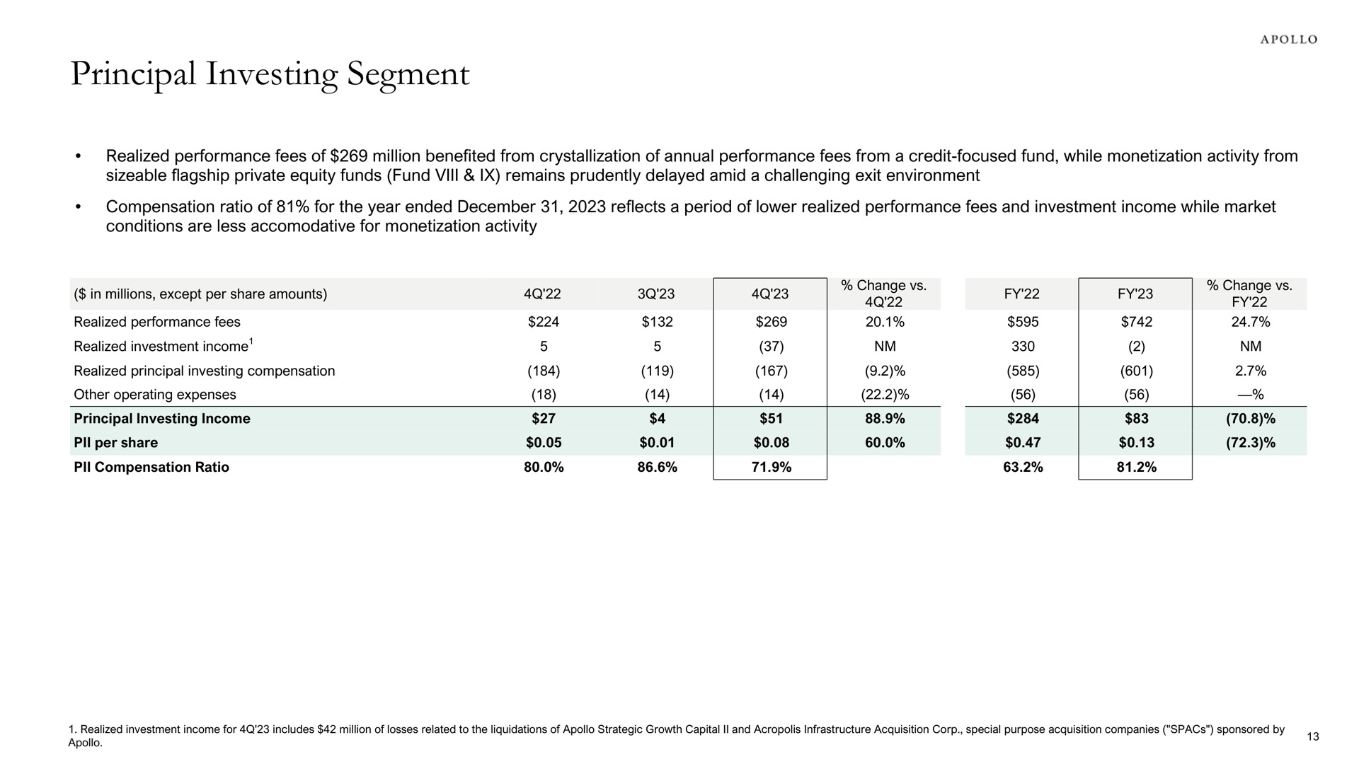 principal investing segment in millions except per share amounts bae | Apollo Global Management
