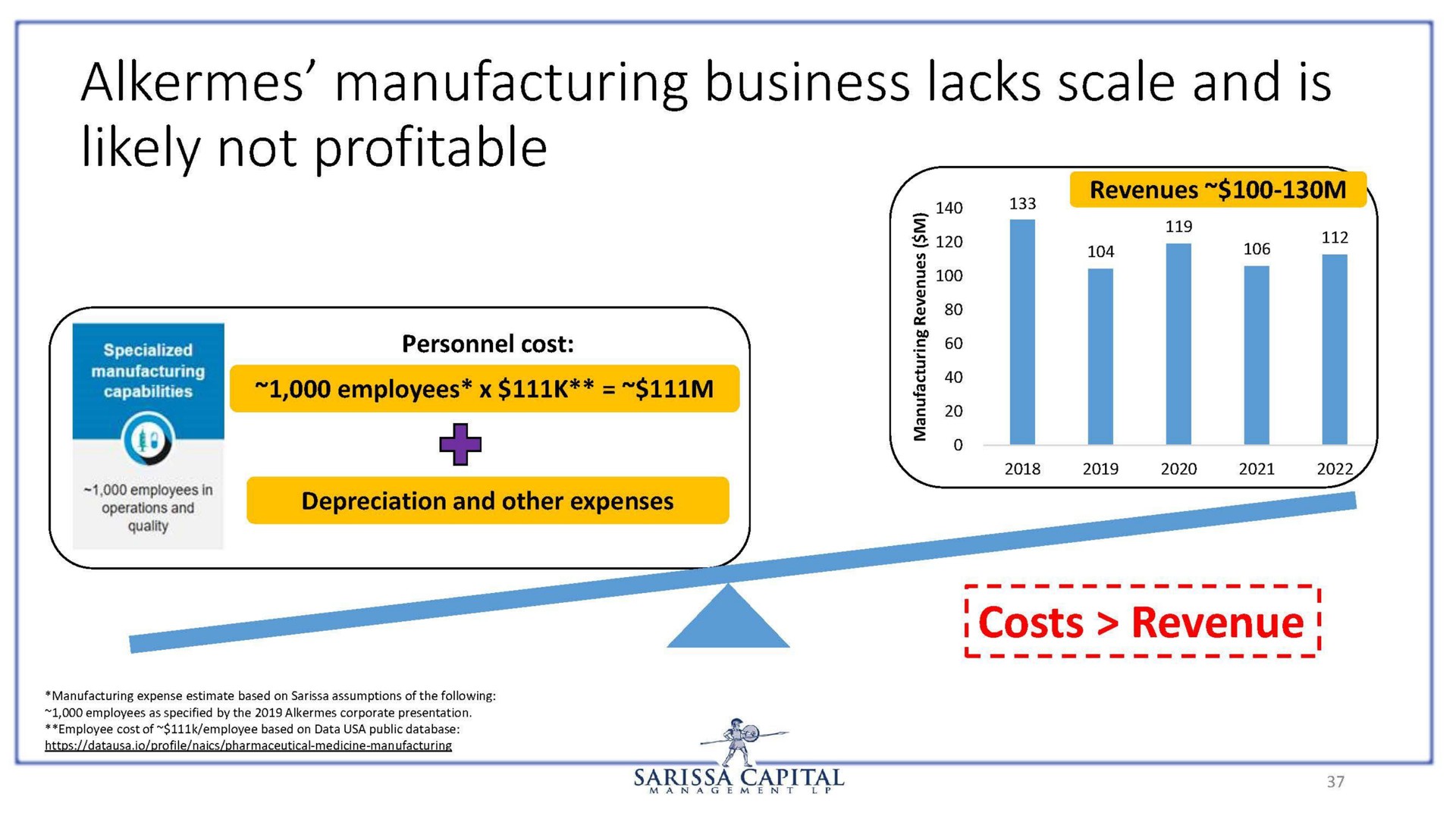 alkermes manufacturing business lacks scale and is likely not profitable at | Sarissa Capital