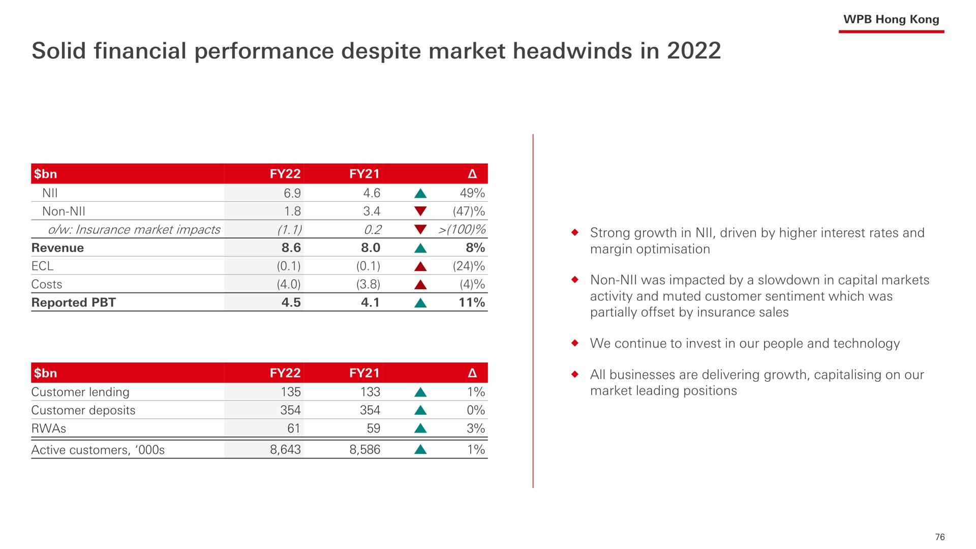 solid financial performance despite market in | HSBC