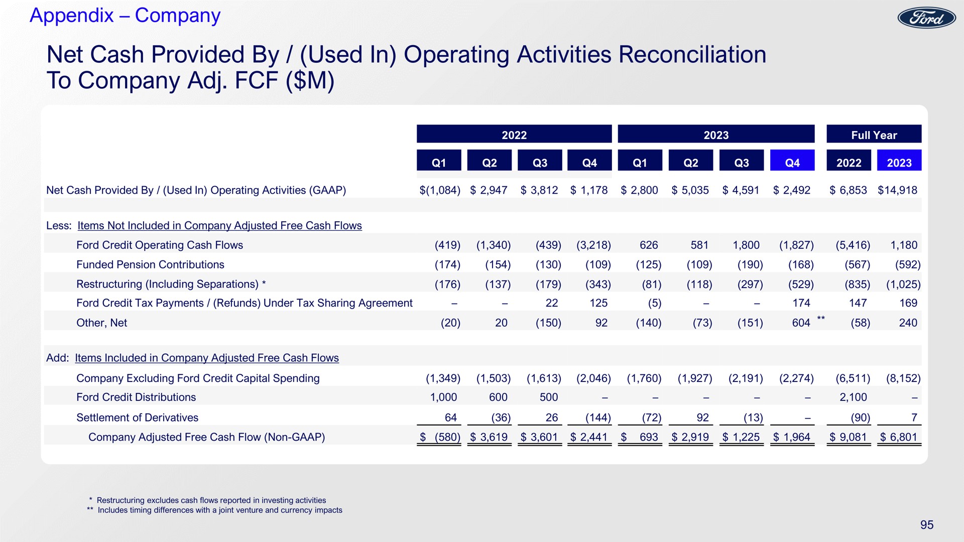 appendix company net cash provided by used in operating activities reconciliation to company | Ford