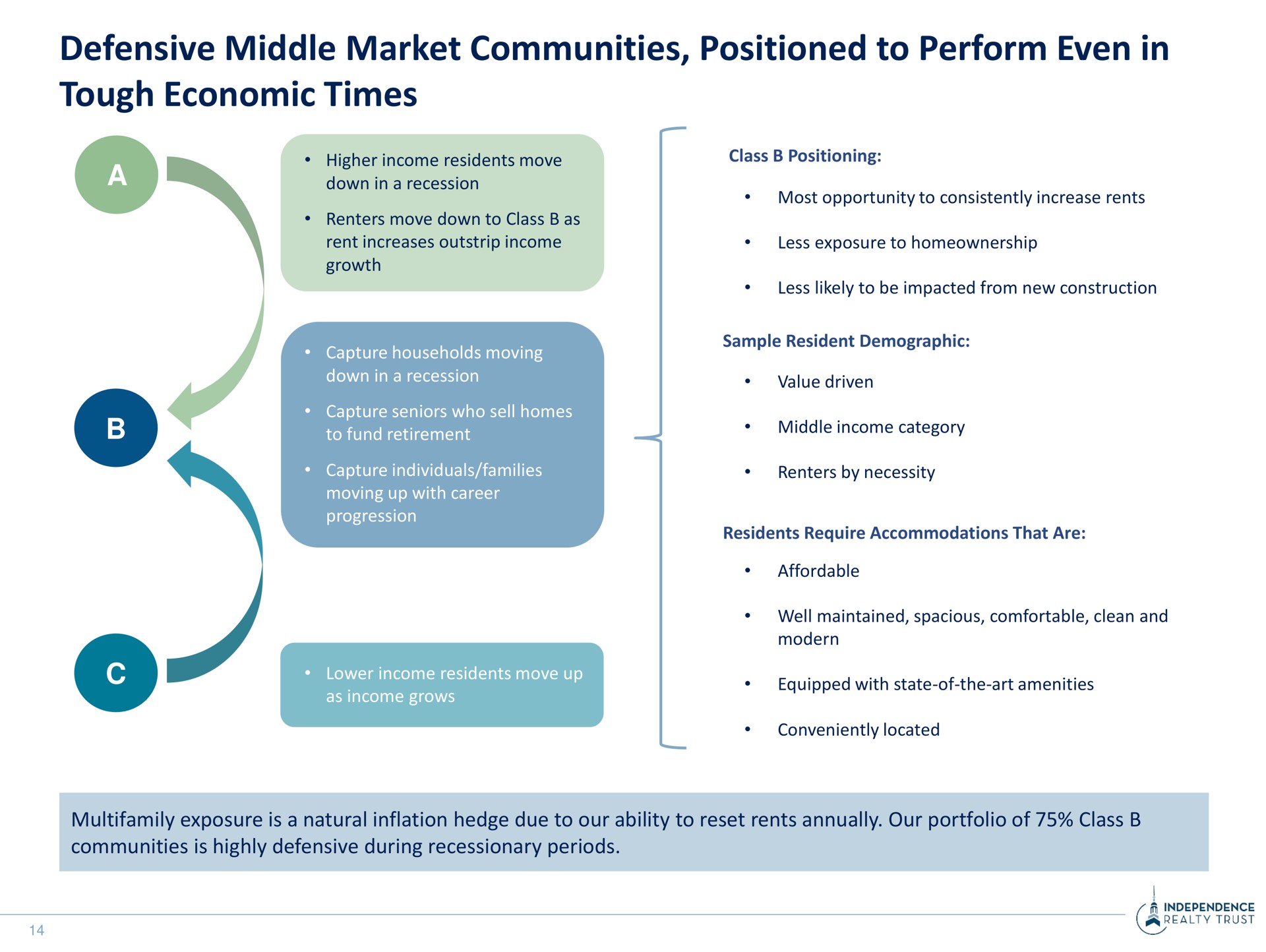 defensive middle market communities positioned to perform even in tough economic times a | Independence Realty Trust