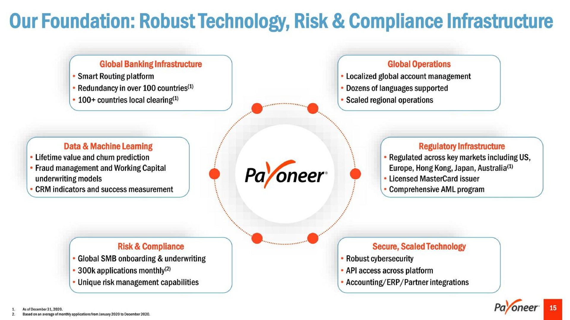 our foundation robust technology risk compliance infrastructure | Payoneer
