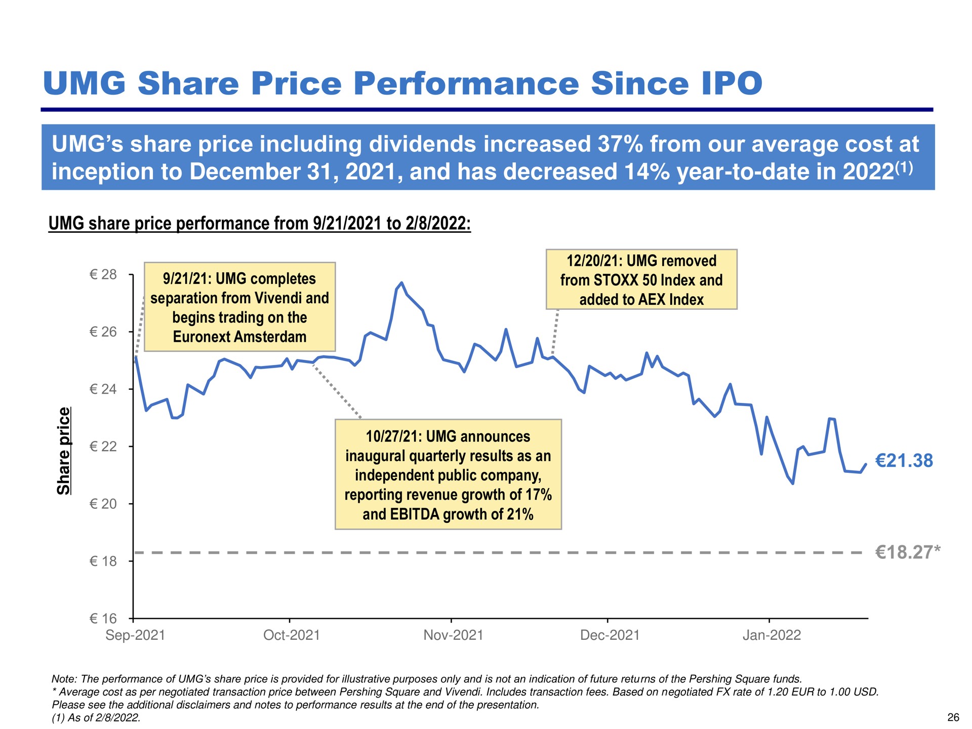 share price performance since inception to and has decreased year to date in | Pershing Square