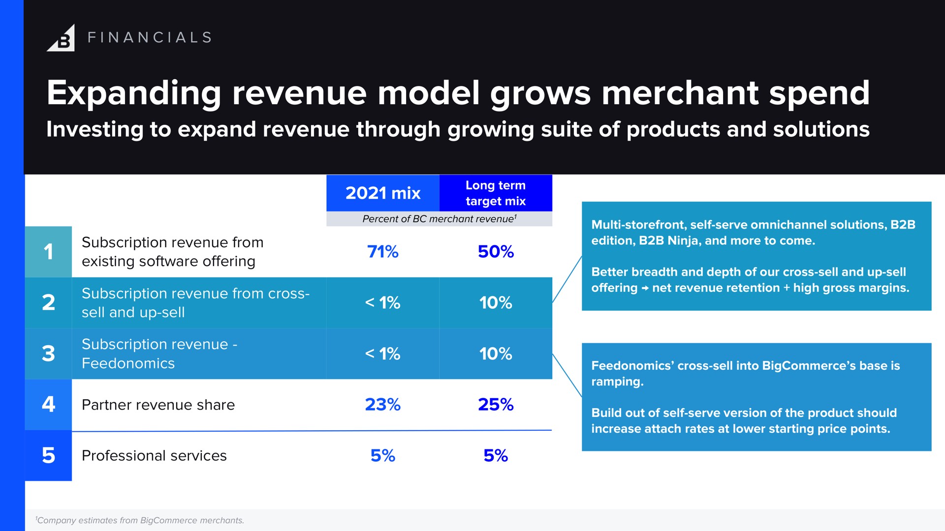 expanding revenue model grows merchant spend investing to expand revenue through growing suite of products and solutions | BigCommerce