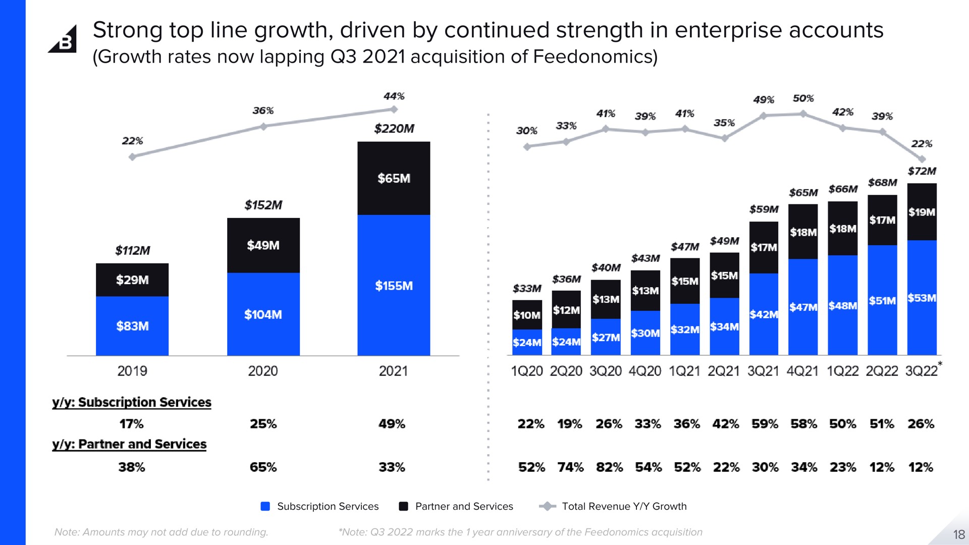 strong top line growth driven by continued strength in enterprise accounts | BigCommerce