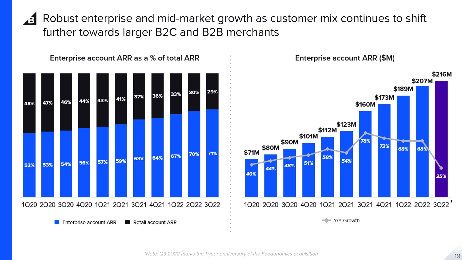 robust enterprise and mid market growth as customer mix continues to shift further towards and merchants | BigCommerce