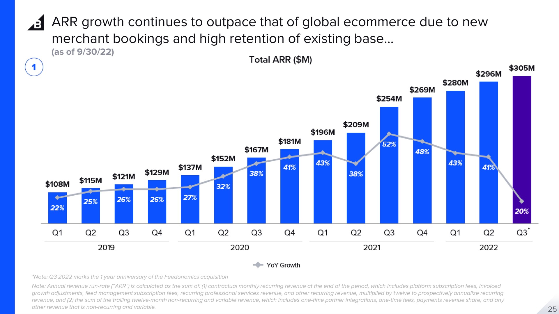 growth continues to outpace that of global due to new merchant bookings and high retention of existing base total | BigCommerce