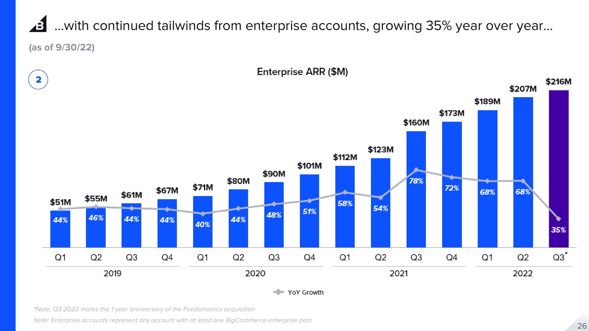 with continued from enterprise accounts growing year over year | BigCommerce