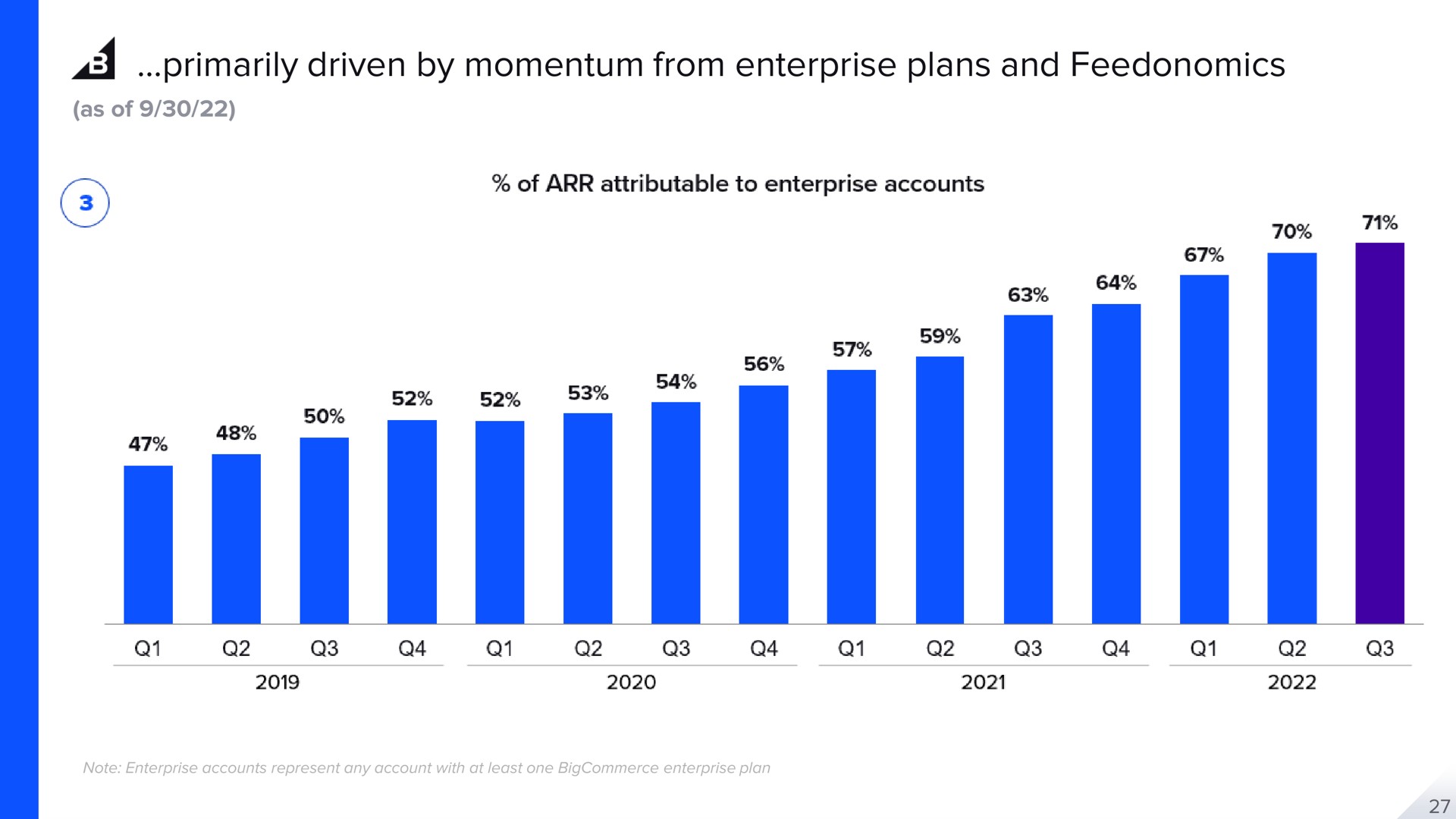 primarily driven by momentum from enterprise plans and a | BigCommerce