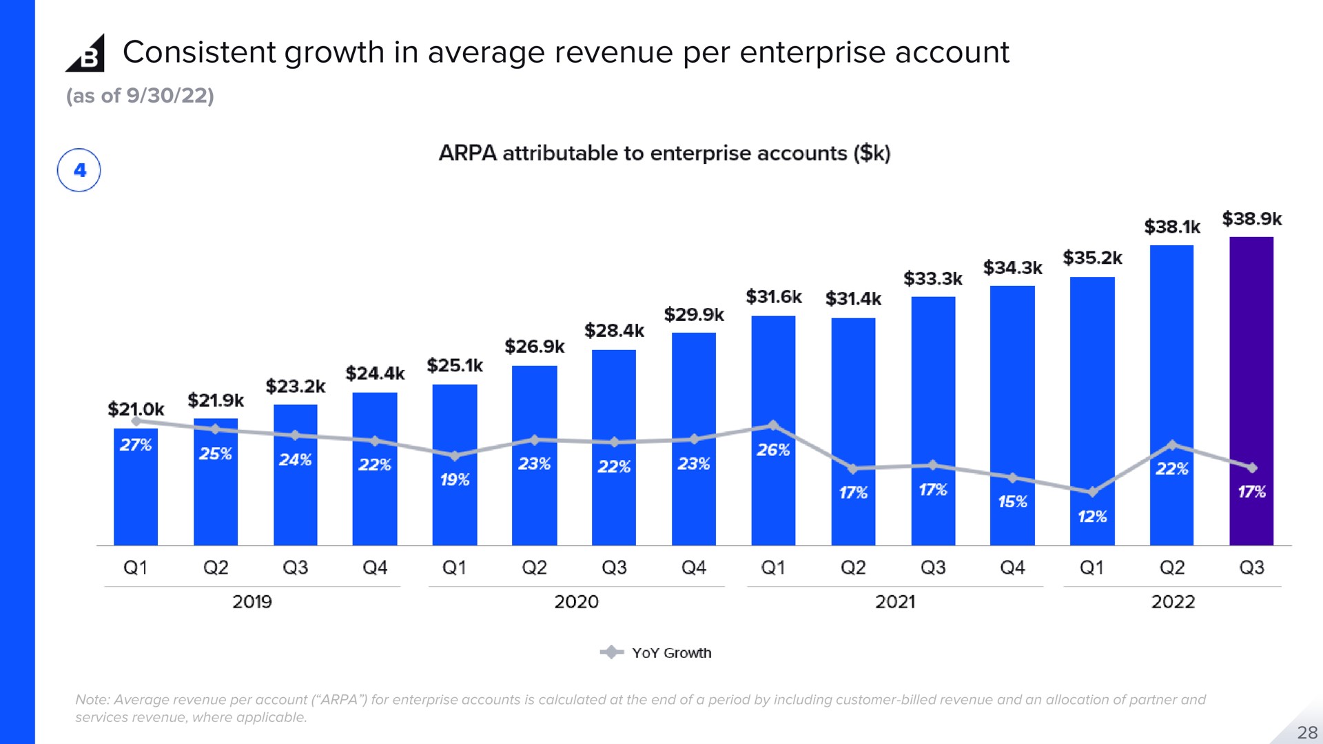 consistent growth in average revenue per enterprise account | BigCommerce