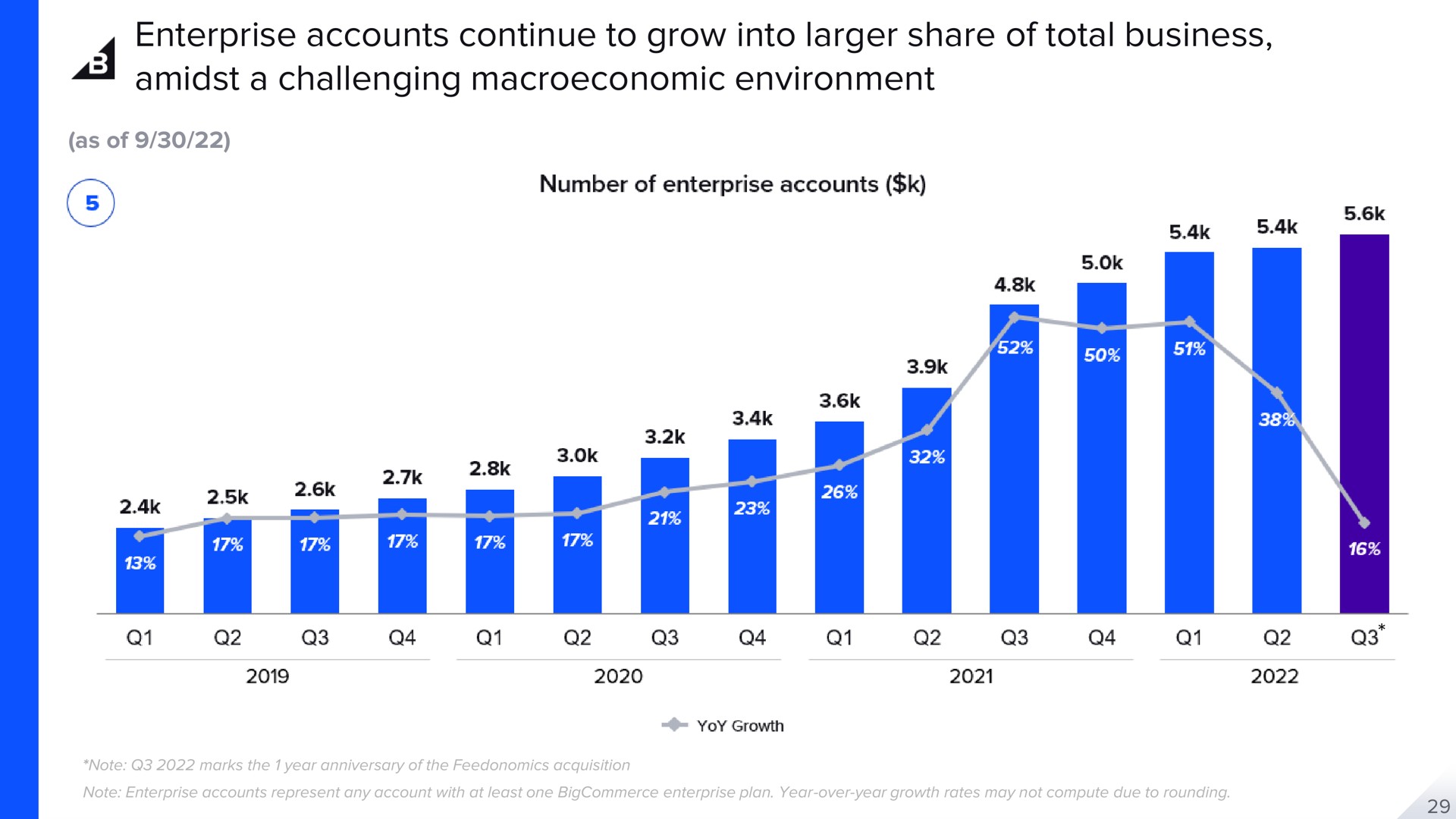 enterprise accounts continue to grow into share of total business amidst a challenging environment | BigCommerce