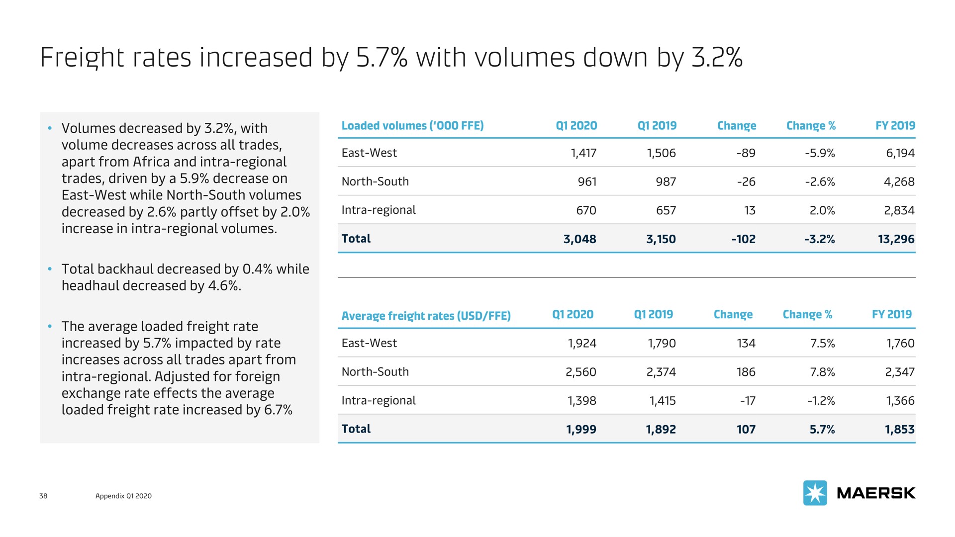 freight rates increased by with volumes down by | Maersk