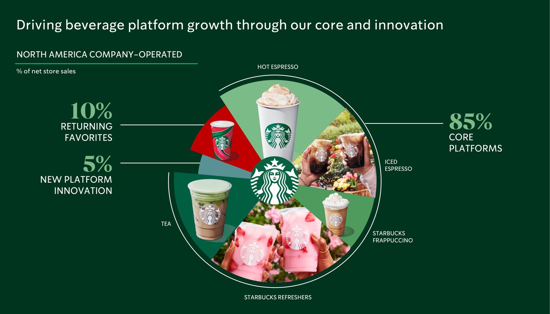 driving beverage platform growth through our core and innovation lss new i platforms | Starbucks