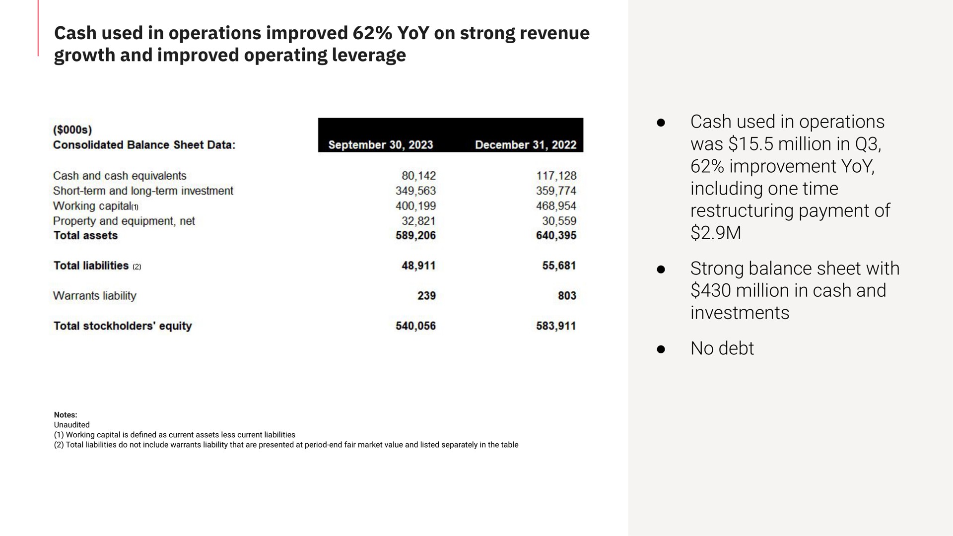 cash used in operations improved yoy on strong revenue growth and improved operating leverage cash used in operations was million in improvement yoy including one time payment of strong balance sheet with million in cash and investments no debt | Matterport