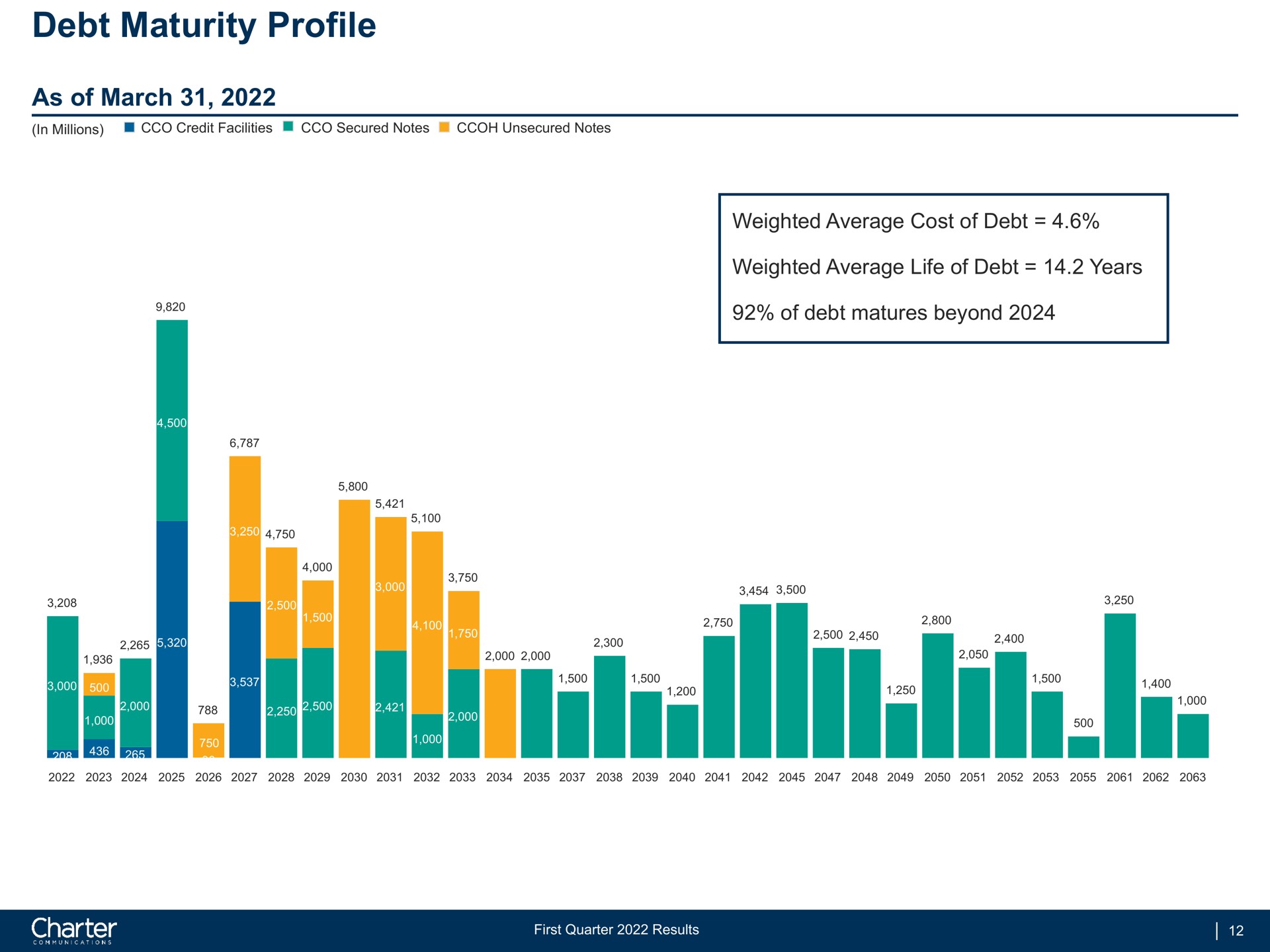 debt maturity profile as of march | Charter Communications