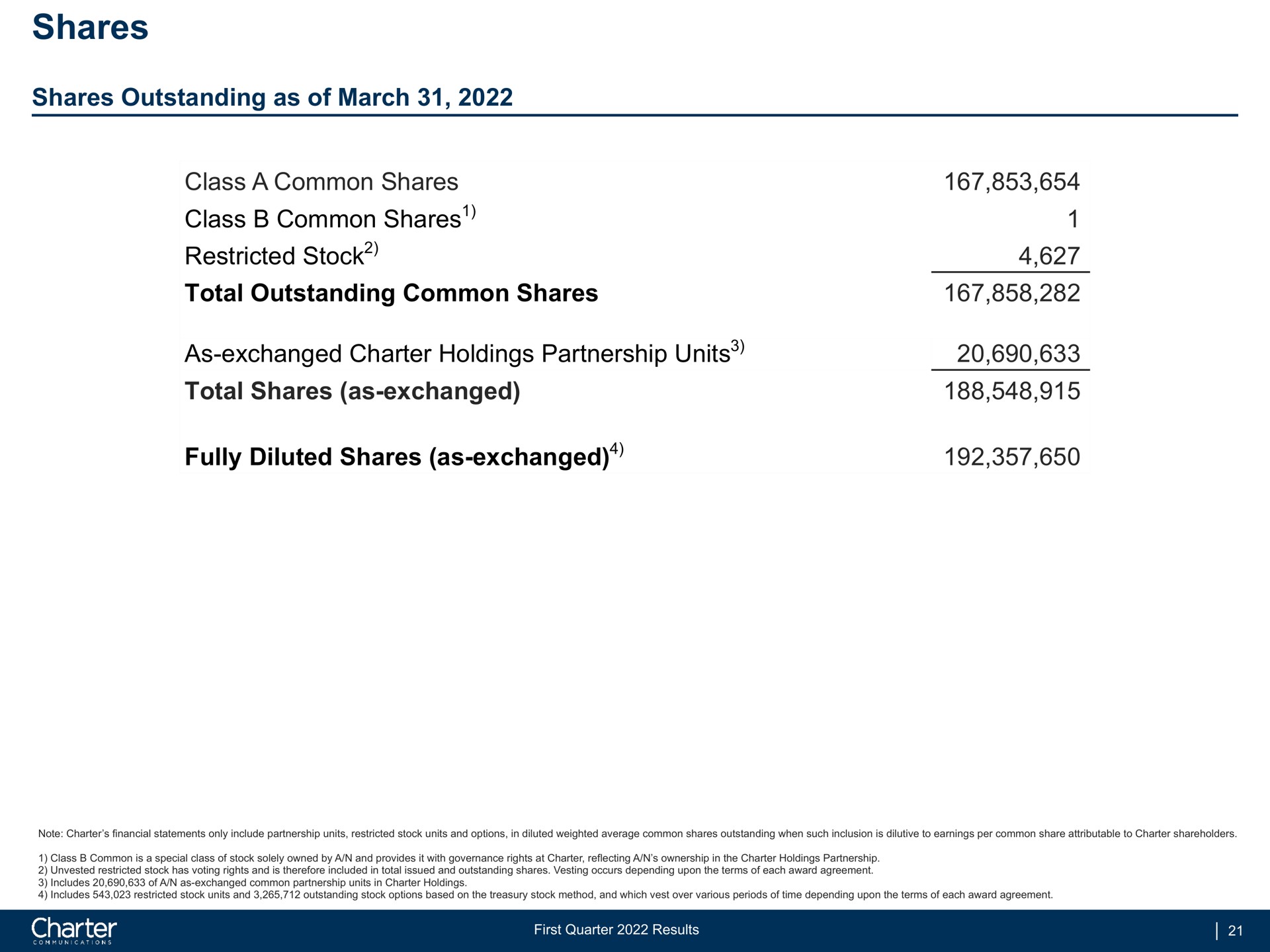 shares shares outstanding as of march class a common shares class common shares restricted stock total outstanding common shares as exchanged charter holdings partnership units total shares as exchanged fully diluted shares as exchanged stock units | Charter Communications