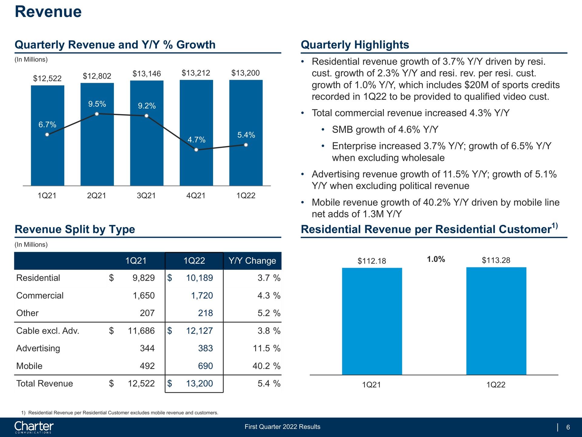 revenue quarterly revenue and growth revenue split by type quarterly highlights residential revenue per residential customer customer | Charter Communications