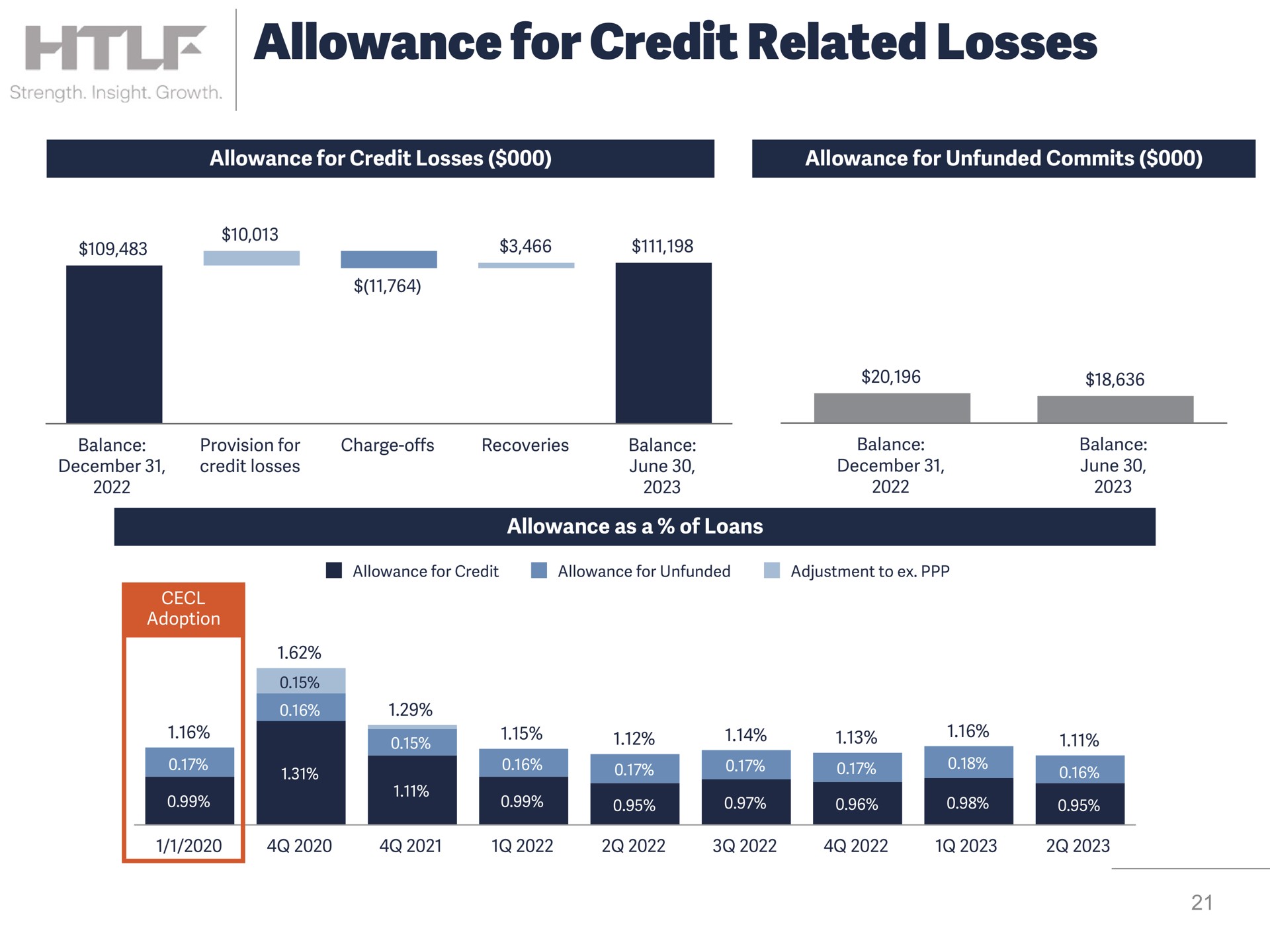 allowance for credit related losses a a | Heartland Financial USA