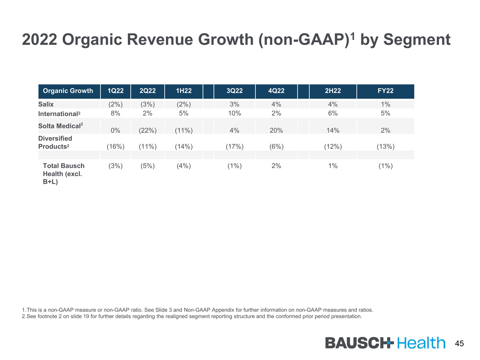 organic revenue growth non by segment health | Bausch Health Companies
