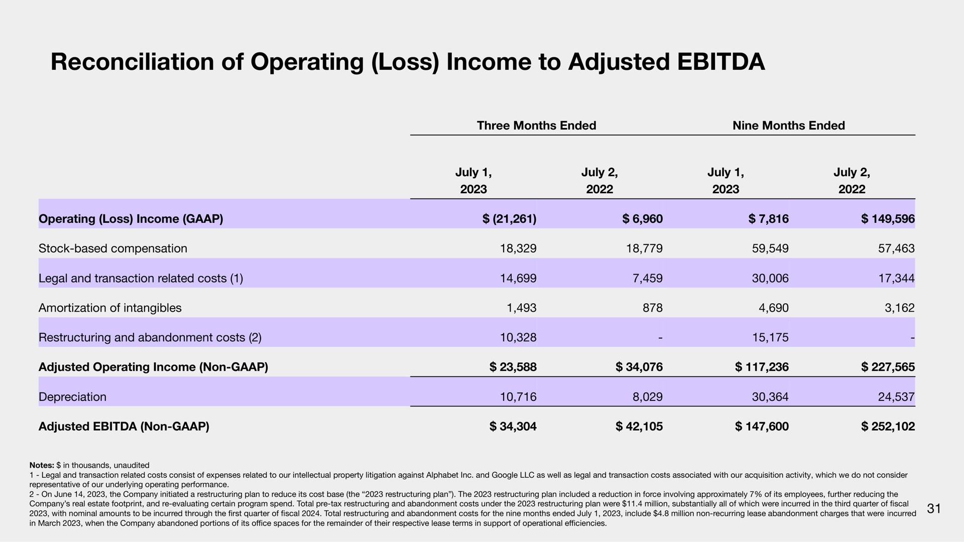 reconciliation of operating loss income to adjusted | Sonos