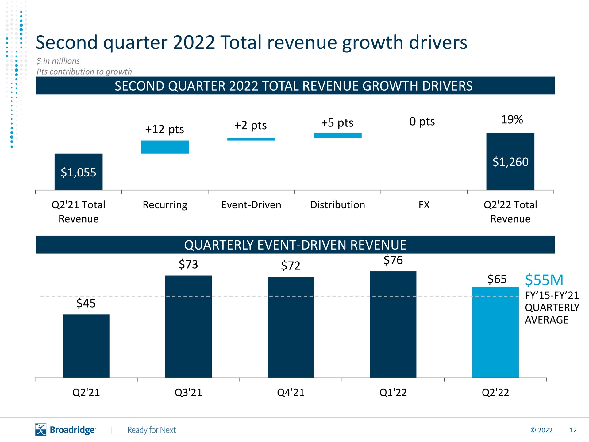 second quarter total revenue growth drivers quarterly average | Broadridge Financial Solutions