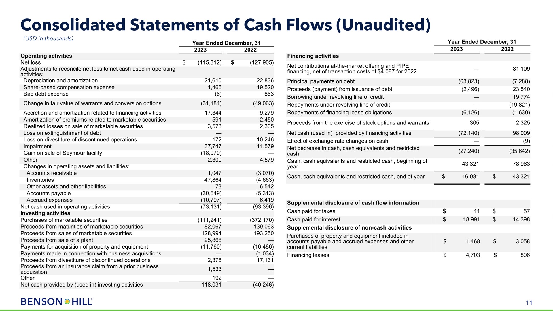 consolidated statements of cash flows unaudited hill | Benson Hill