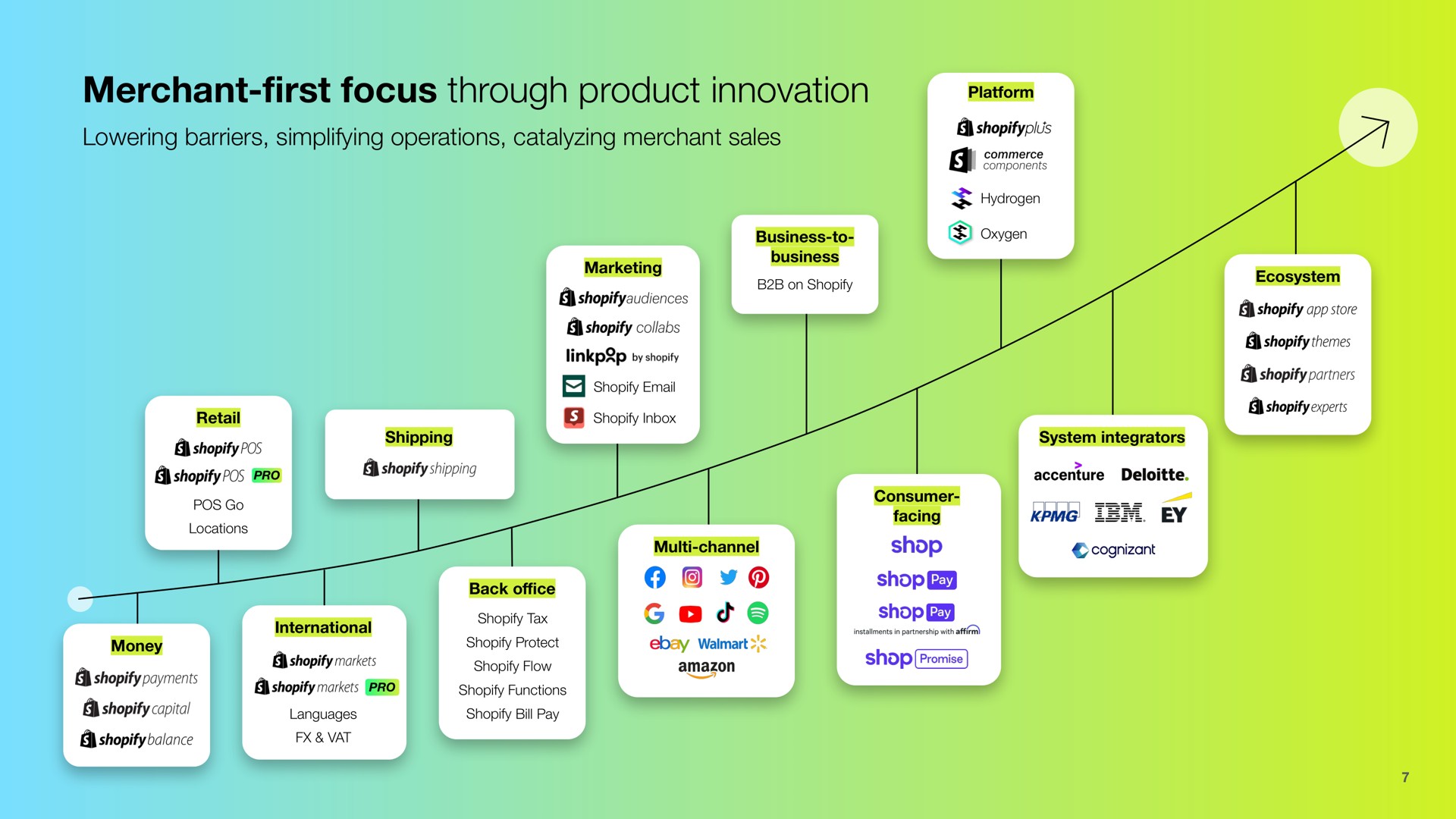 merchant focus through product innovation merchant first lowering barriers simplifying operations catalyzing merchant sales platform | Shopify