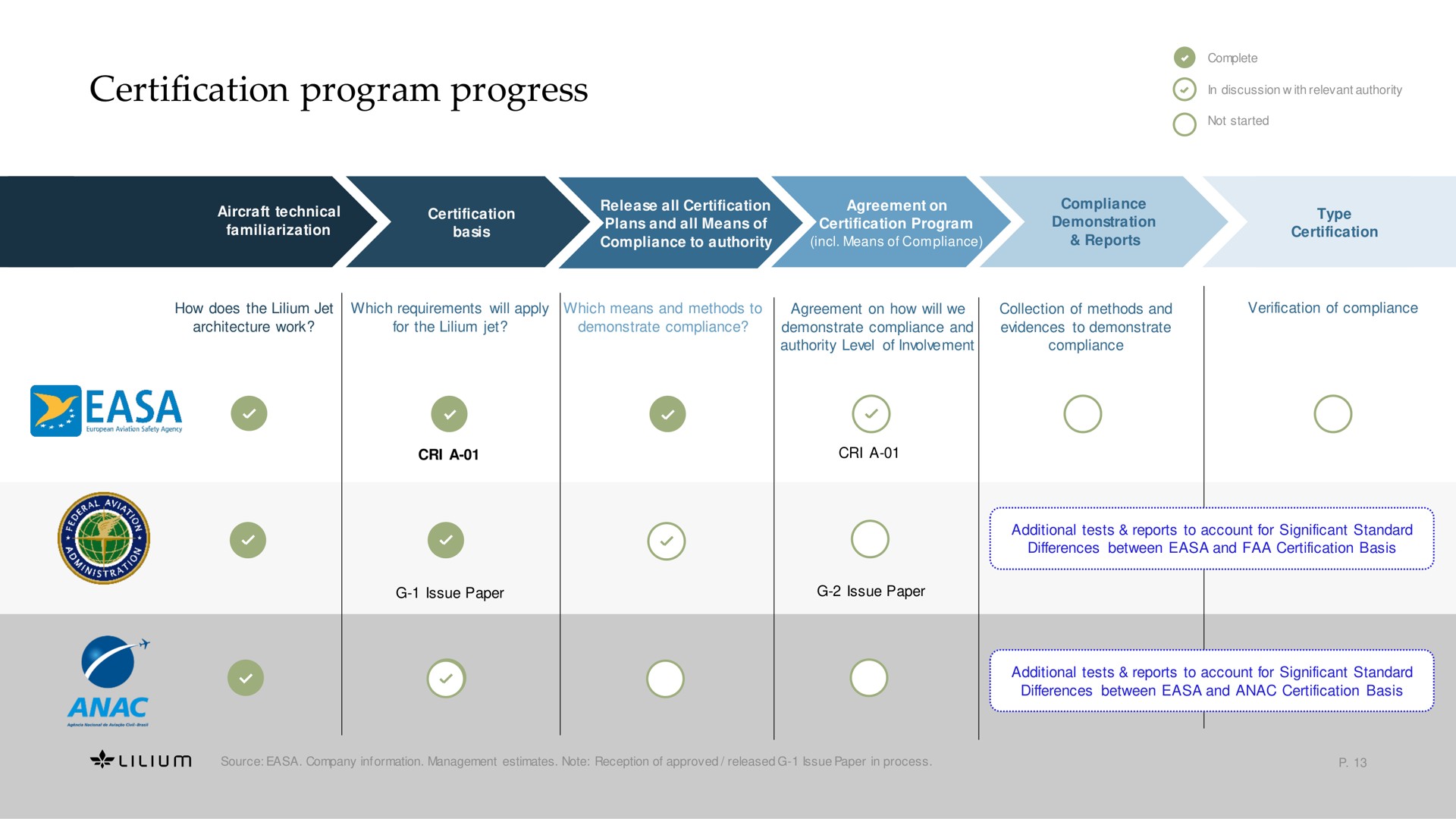 certification program progress | Lilium