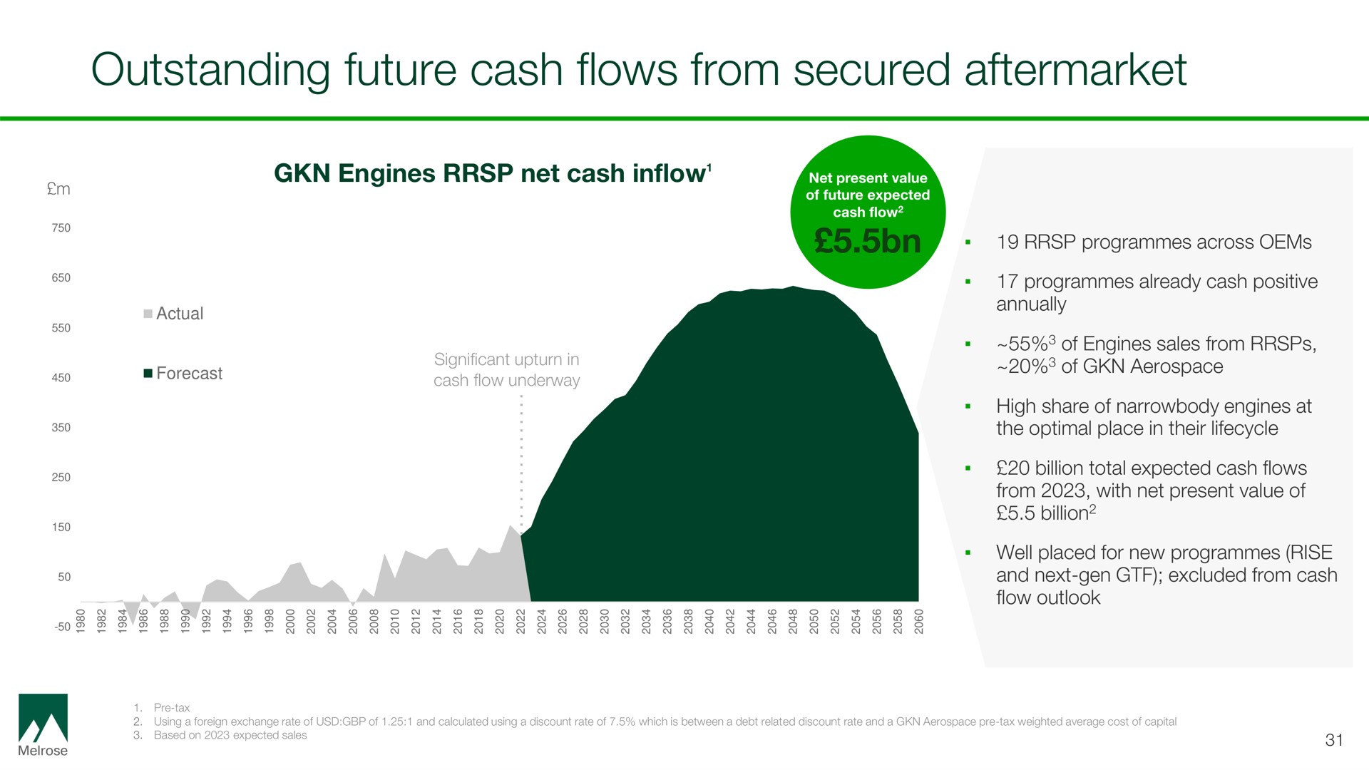 outstanding future cash flows from secured | Melrose
